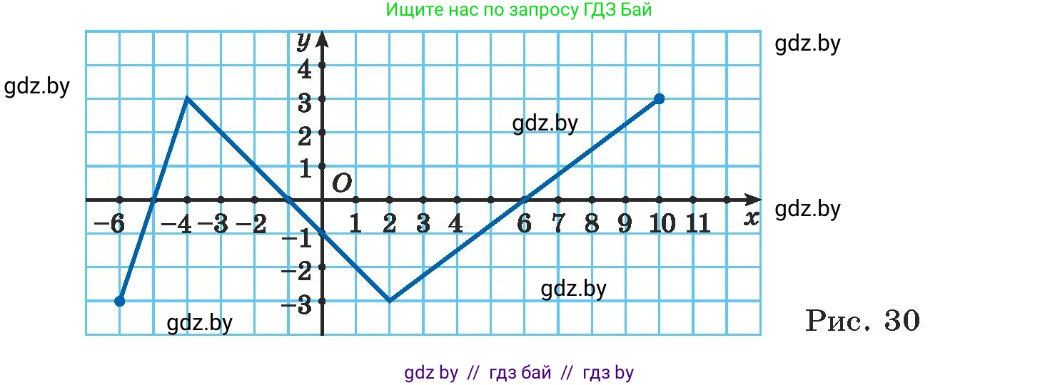 Алгебра, 7 класс Учебник, авторы: Арефьева Ирина Глебовна, Пирютко Ольга Николаевна, издательство Народная асвета, Минск, 2022, зелёного цвета, страница 220, номер 3.284, Условие (продолжение 2)