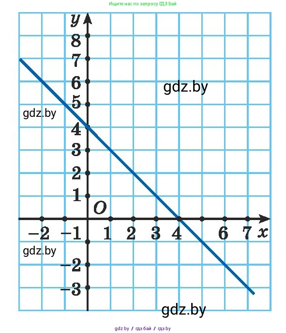 Алгебра, 7 класс Учебник, авторы: Арефьева Ирина Глебовна, Пирютко Ольга Николаевна, издательство Народная асвета, Минск, 2022, зелёного цвета, страница 262, номер 4.31, Условие (продолжение 2)