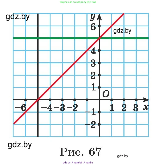 Алгебра, 7 класс Учебник, авторы: Арефьева Ирина Глебовна, Пирютко Ольга Николаевна, издательство Народная асвета, Минск, 2022, зелёного цвета, страница 266, номер 4.36, Условие (продолжение 2)