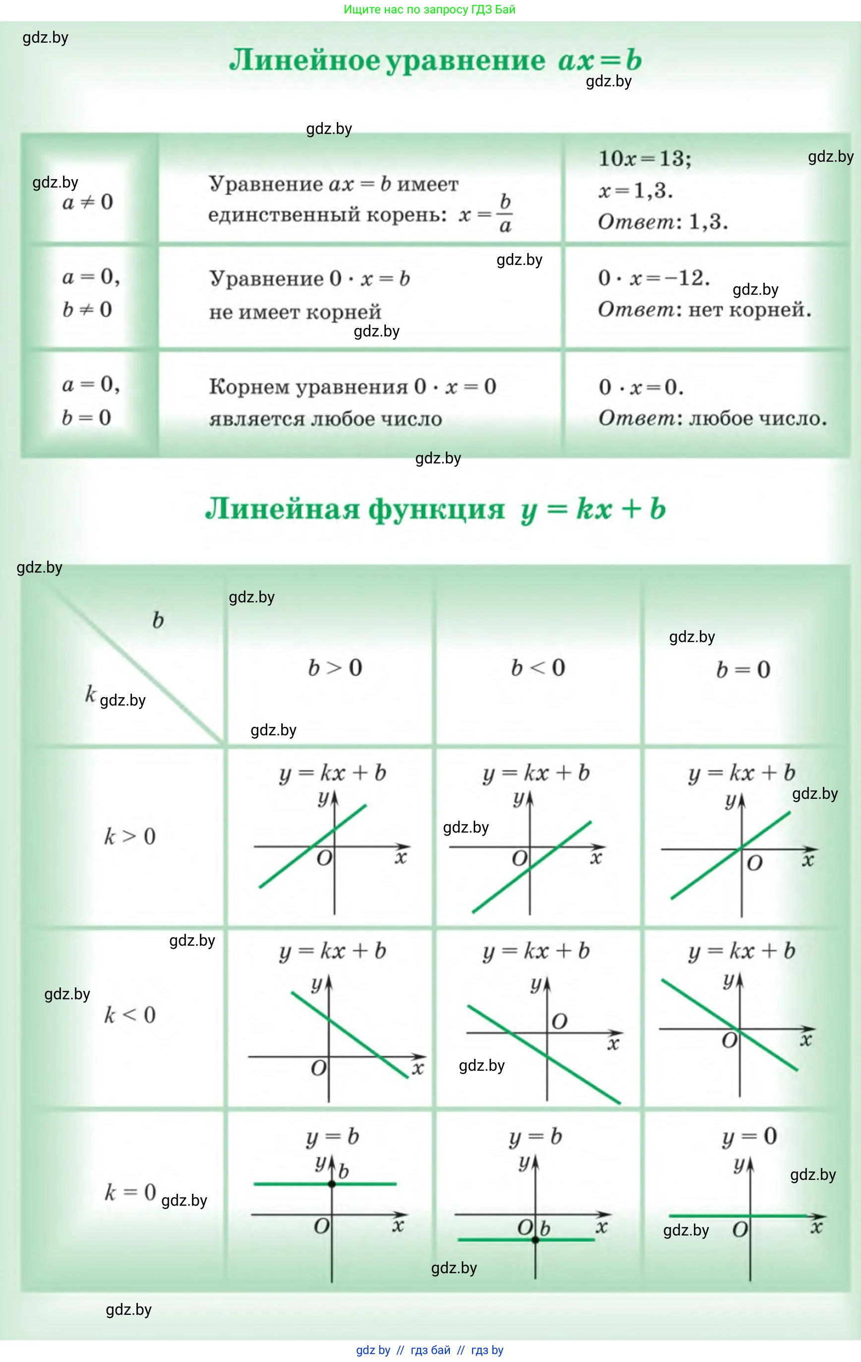 Алгебра, 7 класс Учебник, авторы: Арефьева Ирина Глебовна, Пирютко Ольга Николаевна, издательство Народная асвета, Минск, 2022, зелёного цвета, 