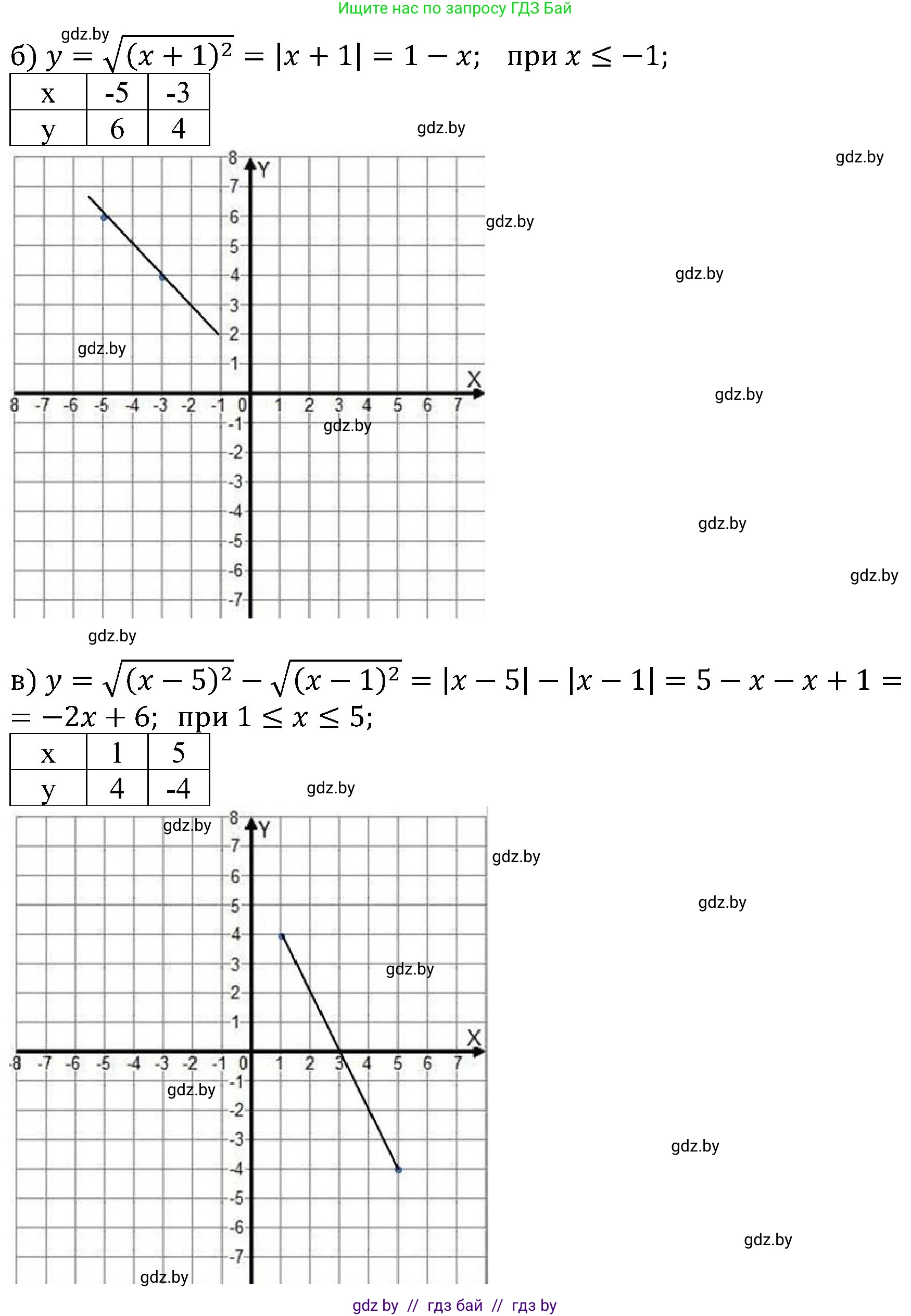 Алгебра, 8 класс Учебник, авторы: Арефьева Ирина Глебовна, Пирютко Ольга Николаевна, издательство Адукацыя i выхаванне, Минск, 2024, бирюзового цвета, страница 45, номер 1.145, Решение (продолжение 2)