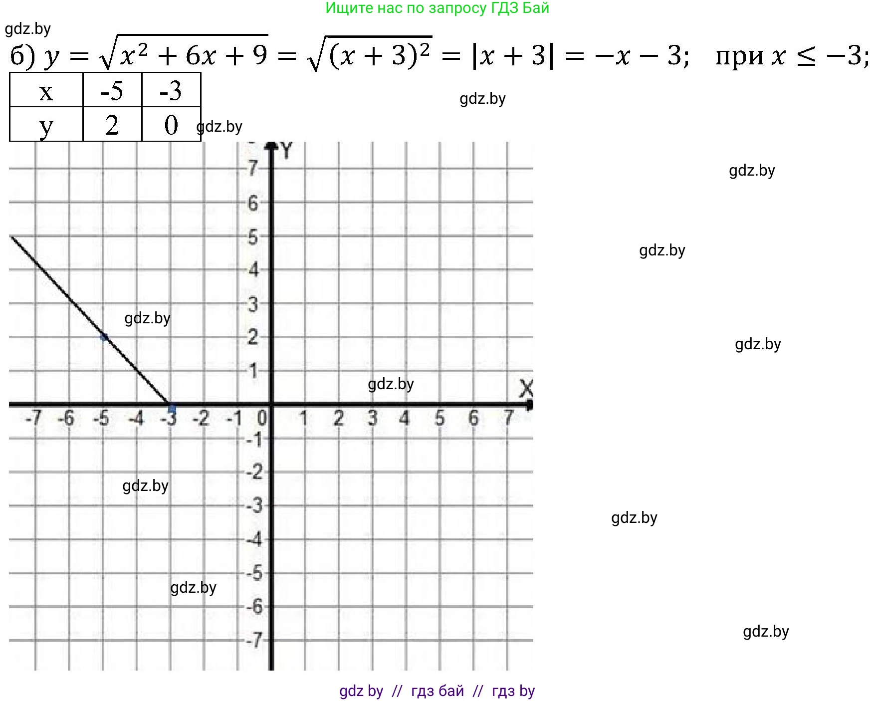 Алгебра, 8 класс Учебник, авторы: Арефьева Ирина Глебовна, Пирютко Ольга Николаевна, издательство Адукацыя i выхаванне, Минск, 2024, бирюзового цвета, страница 48, номер 1.173, Решение (продолжение 2)