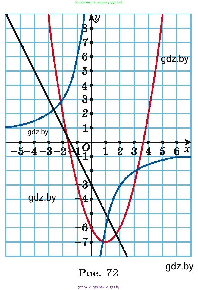 Алгебра, 9 класс Учебник, авторы: Арефьева Ирина Глебовна, Пирютко Ольга Николаевна, издательство Народная асвета, Минск, 2019, голубого цвета, страница 169, номер 3.96, Условие (продолжение 3)