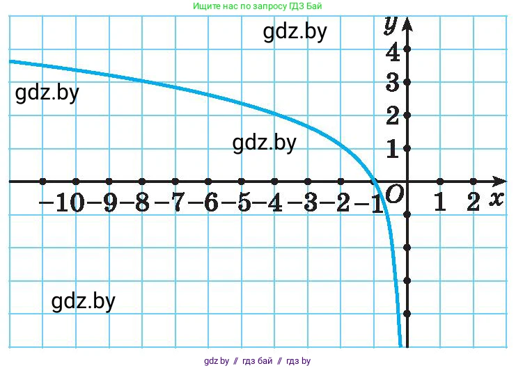 Алгебра, 11 класс Сборник задач, авторы: Арефьева Ирина Глебовна, Пирютко Ольга Николаевна, издательство Народная асвета, Минск, 2020, белого цвета, страница 58, номер 1, Условие (продолжение 2)