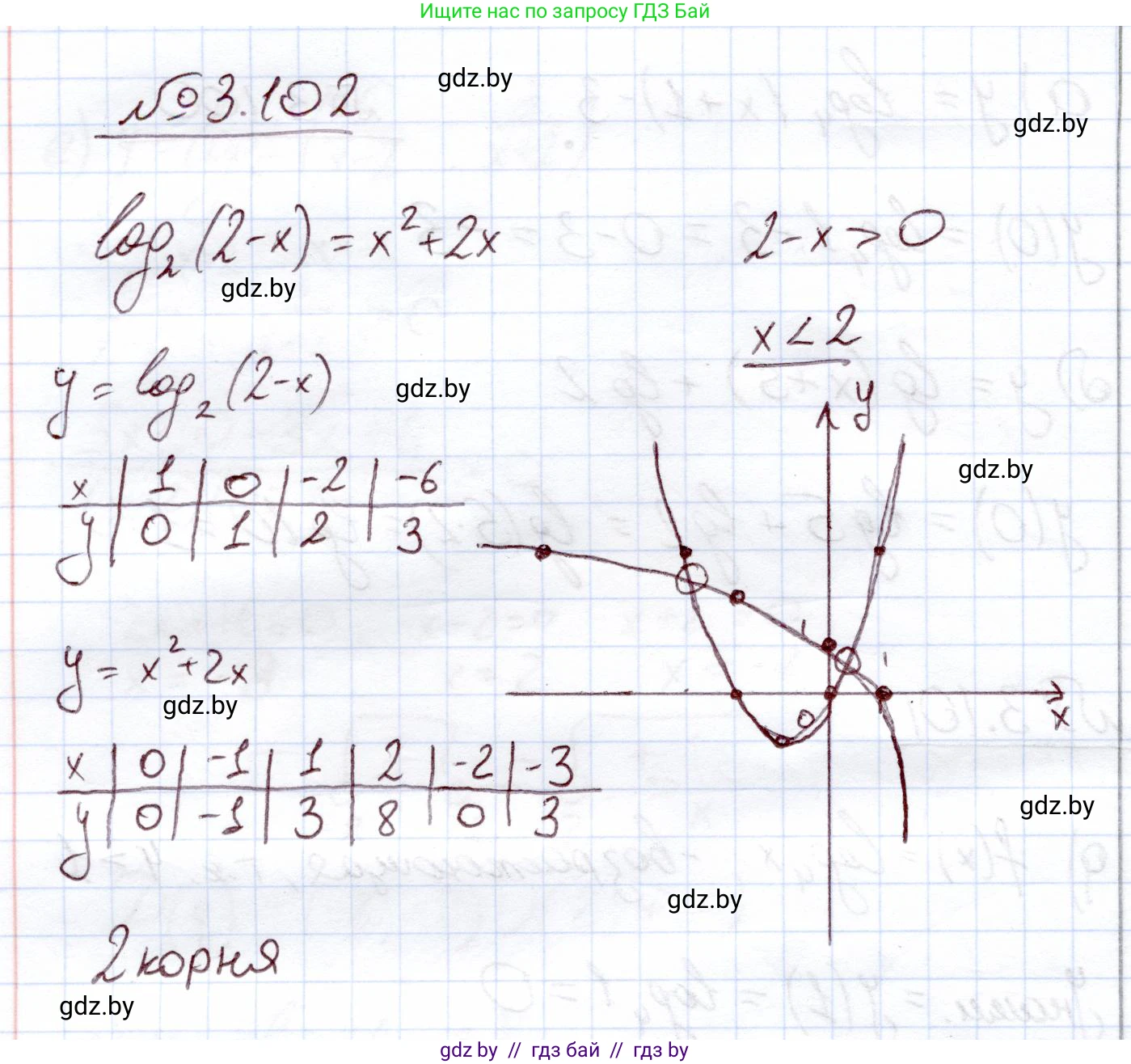 Алгебра, 11 класс Учебник, авторы: Арефьева Ирина Глебовна, Пирютко Ольга Николаевна, издательство Народная асвета, Минск, 2020, бирюзового цвета, страница 125, номер 3.102, Решение