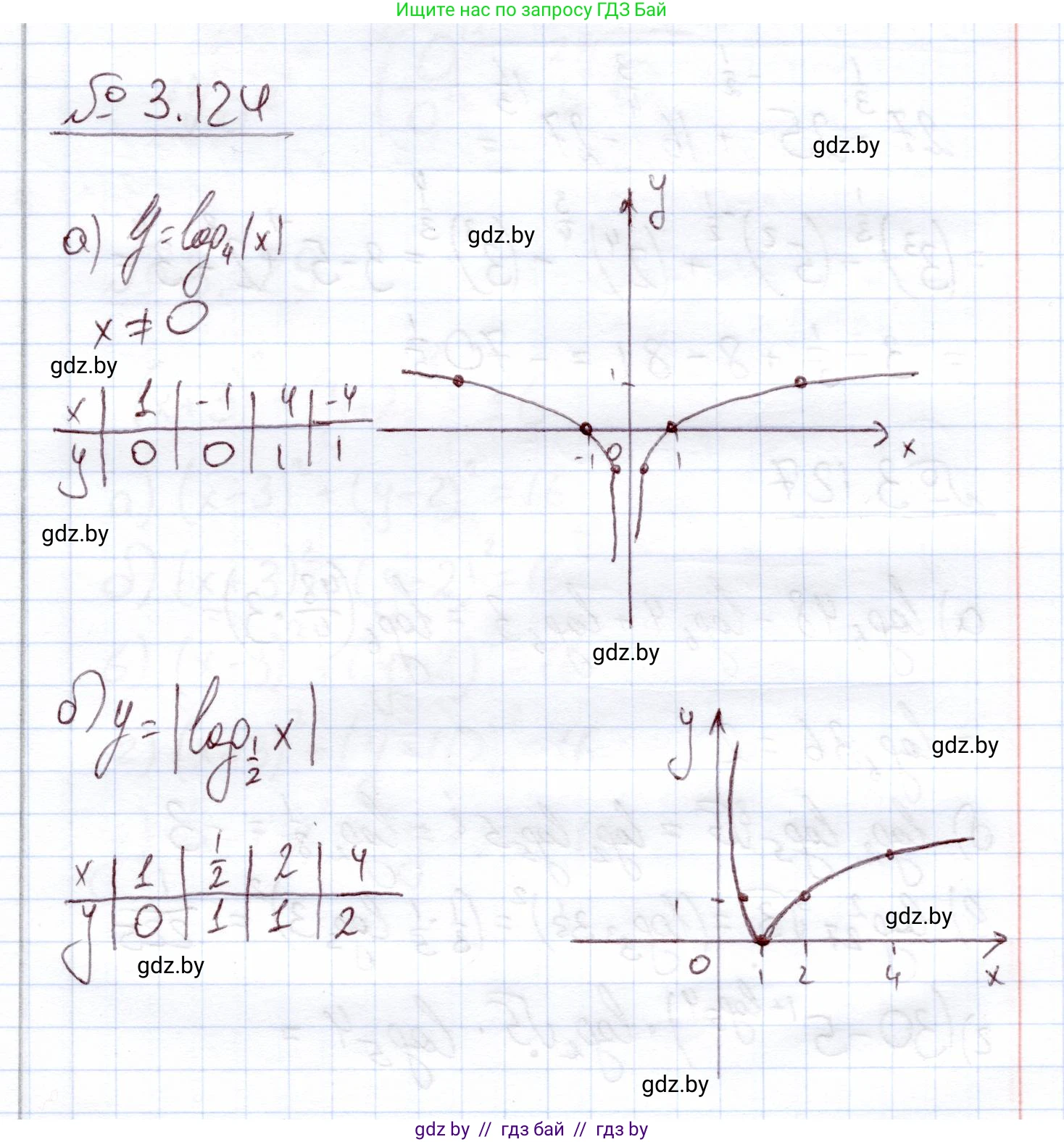 Алгебра, 11 класс Учебник, авторы: Арефьева Ирина Глебовна, Пирютко Ольга Николаевна, издательство Народная асвета, Минск, 2020, бирюзового цвета, страница 128, номер 3.124, Решение