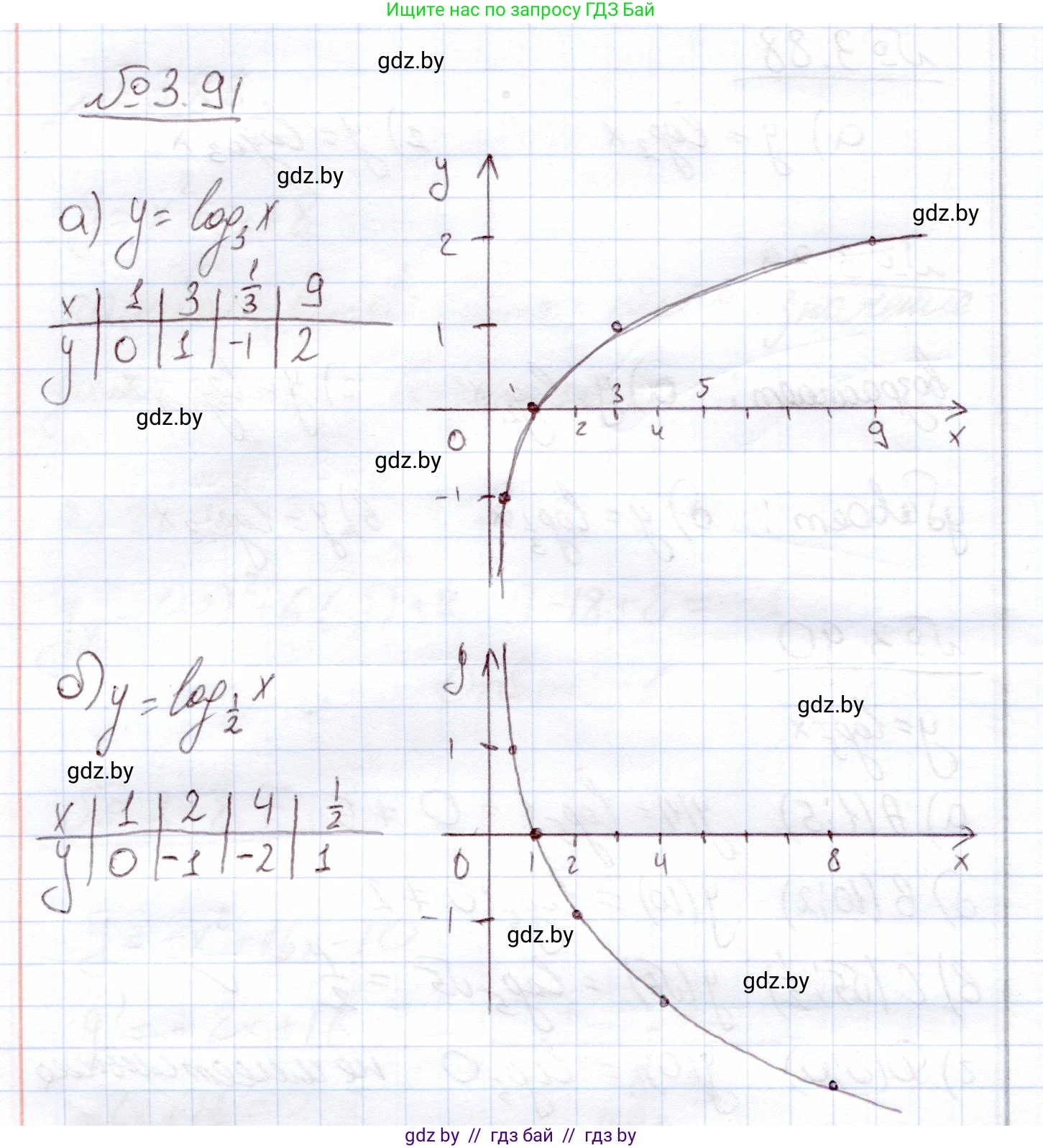 Алгебра, 11 класс Учебник, авторы: Арефьева Ирина Глебовна, Пирютко Ольга Николаевна, издательство Народная асвета, Минск, 2020, бирюзового цвета, страница 124, номер 3.91, Решение