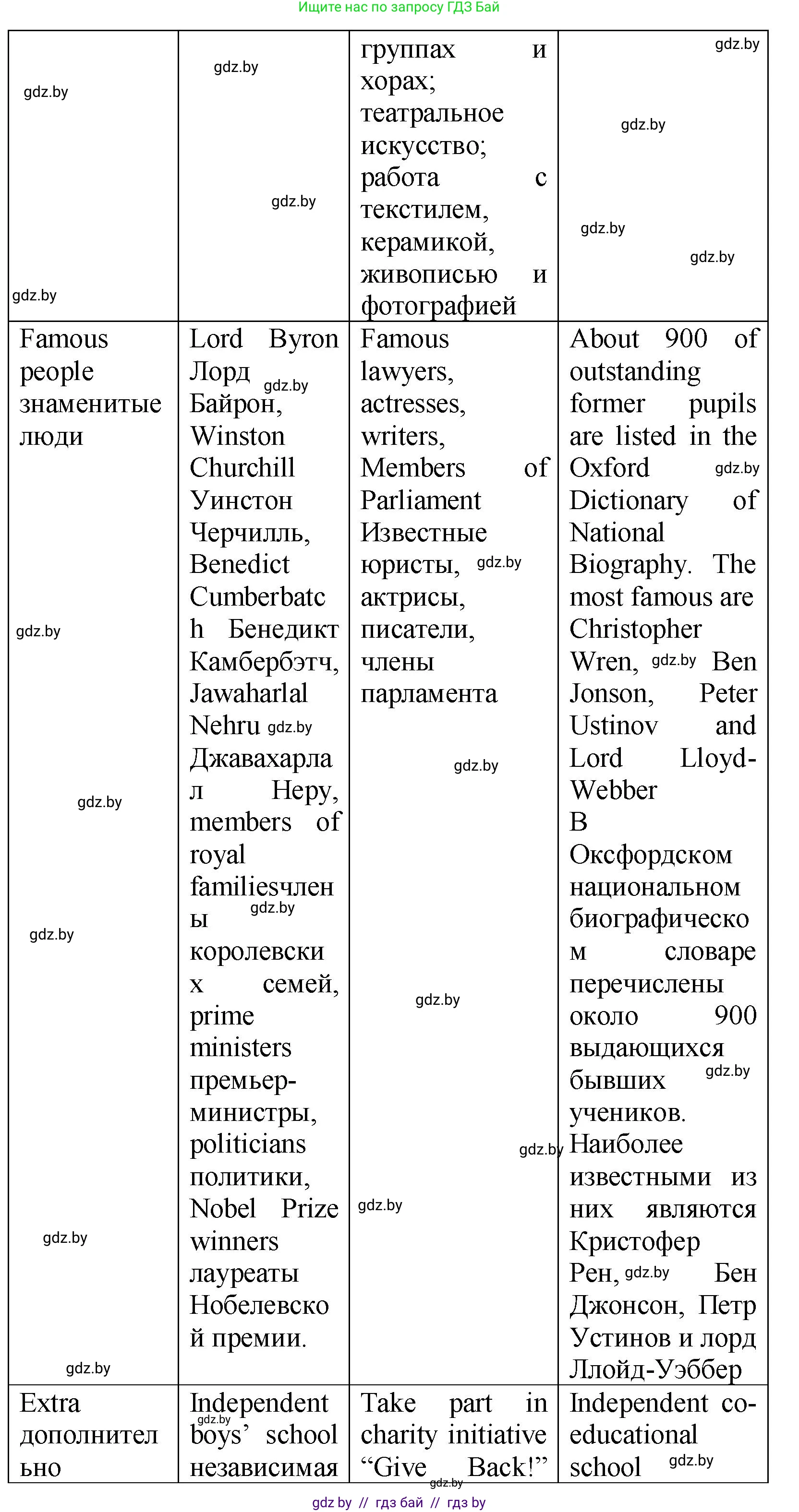 Английский язык (english), 10 класс Учебник (Student's book), авторы: Демченко Наталья Валентиновна, Юхнель Наталья Валентиновна, Севрюкова Татьяна Юрьевна, Бушуева Эдите Владиславовна, Лапицкая Людмила Михайловна (Lapitskaya Ludmila), издательство Вышэйшая школа, Минск, 2021, голубого цвета, Часть ( Part) 1, страница 61, номер 2, Решение (продолжение 5)