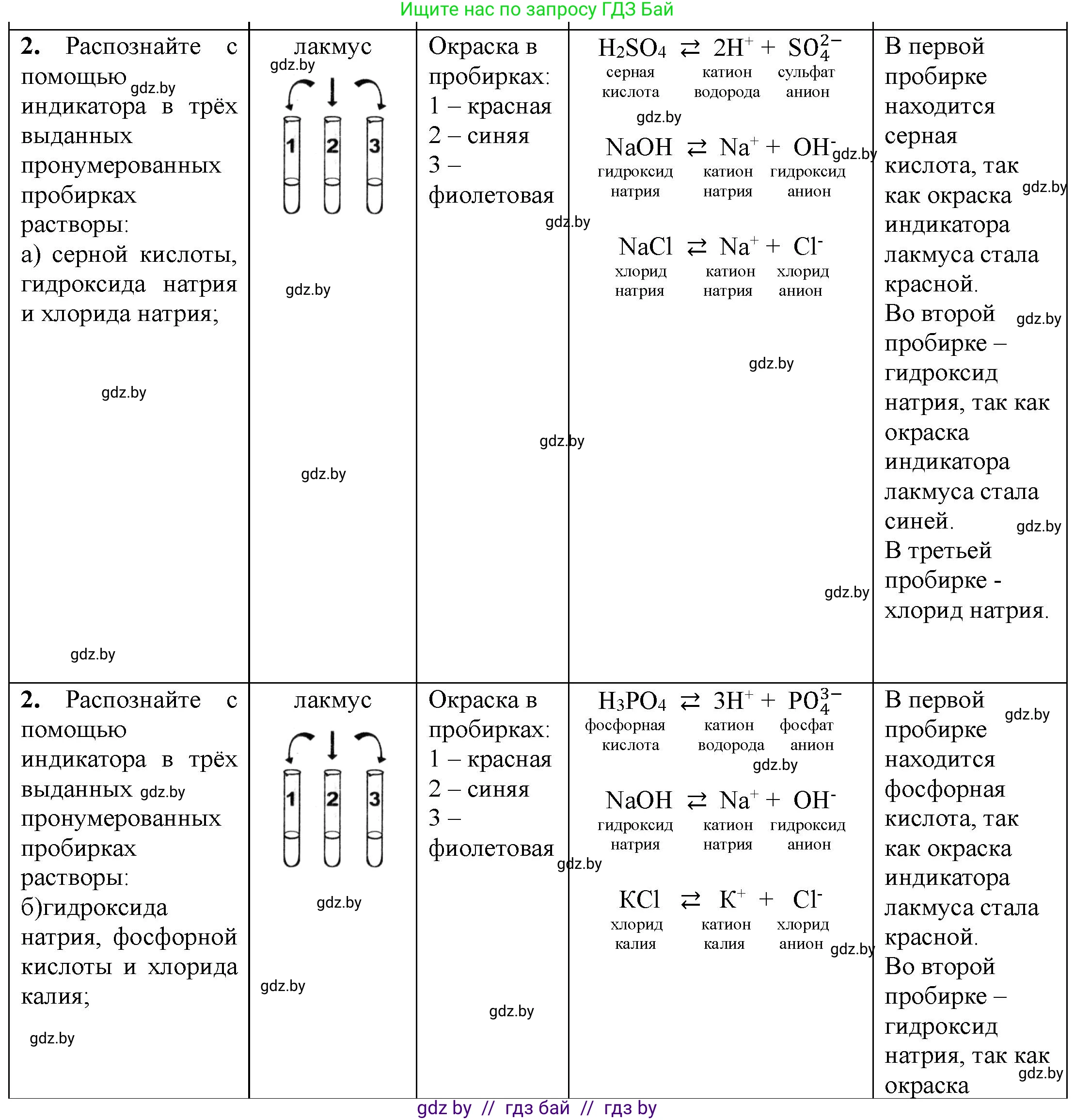 Химия, 7 класс Тетрадь для практических работ, автор: Борушко Ирина Ивановна, издательство Сэр-Вит, Минск, 2022, розового цвета, Часть 1, страница 30, номер 2, Решение