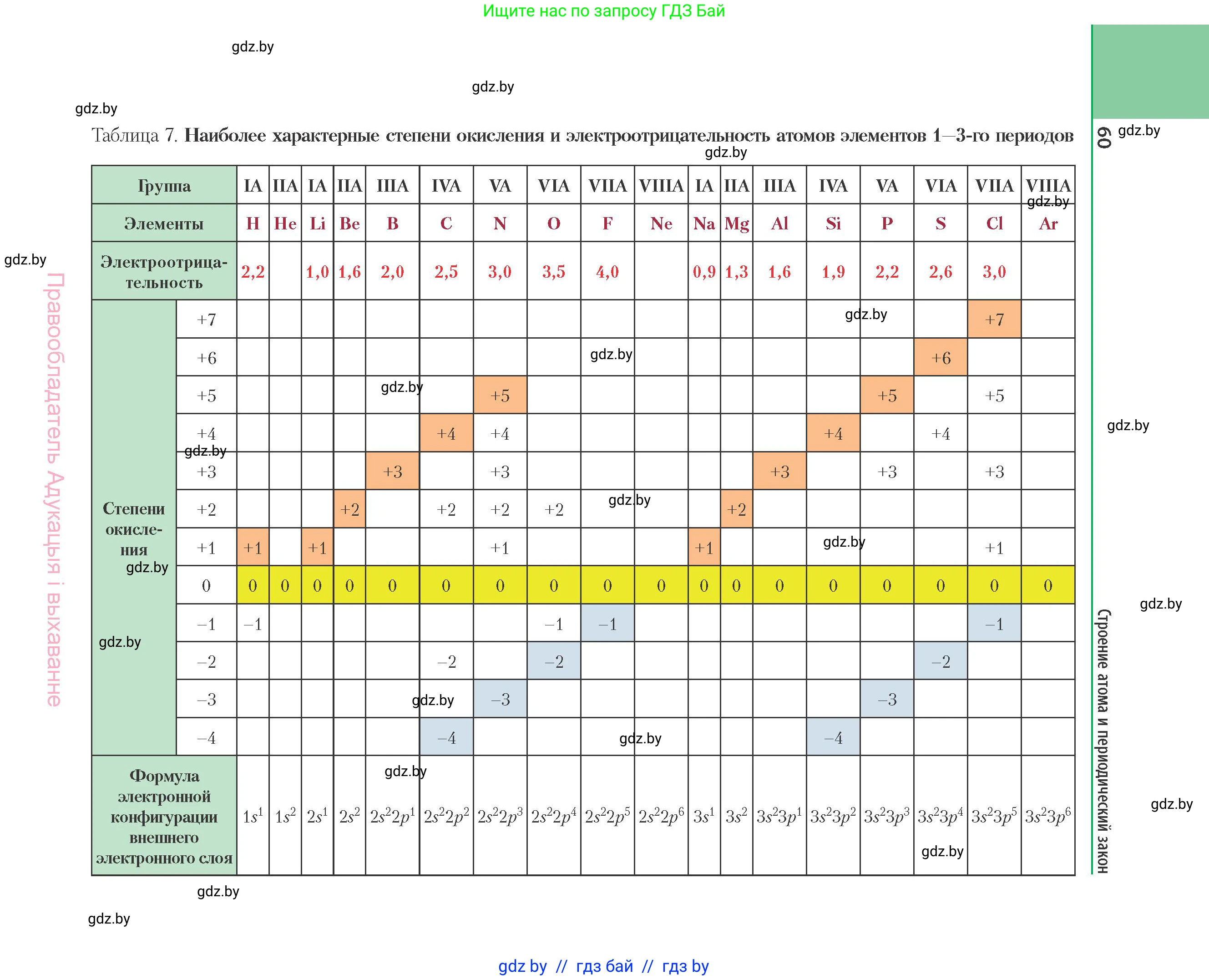 Химия, 11 класс Учебник, авторы: Мычко Дмитрий Иванович, Прохоревич Константин Николаевич, Борушко Ирина Ивановна, издательство Адукацыя i выхаванне, Минск, 2021, зелёного цвета, страница 60