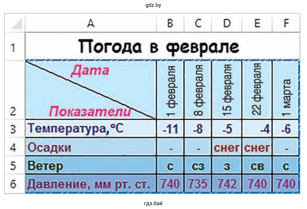 Задание 6. Таблица. Погода в феврале