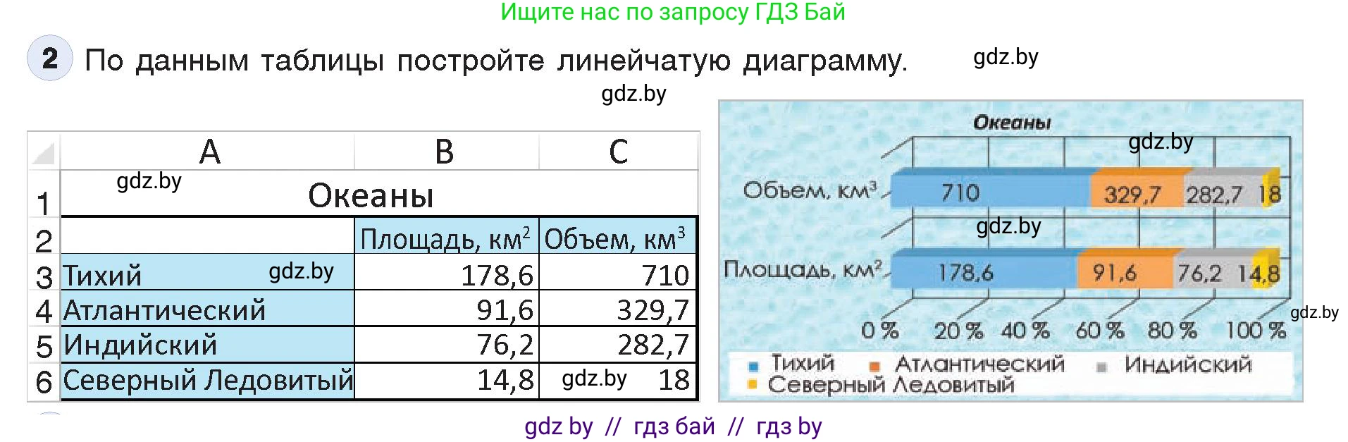 Информатика, 9 класс Учебник, авторы: Котов Владимир Михайлович, Лапо Анжелика Ивановна, Быкадоров Юрий Александрович, Войтехович Елена Николаевна, издательство Народная асвета, Минск, 2019, голубого цвета, страница 109, номер 2, Условие