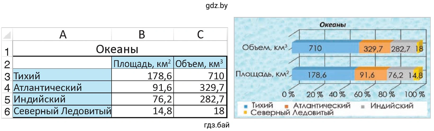 Задание 1. Таблица. Диаграмма. Океаны