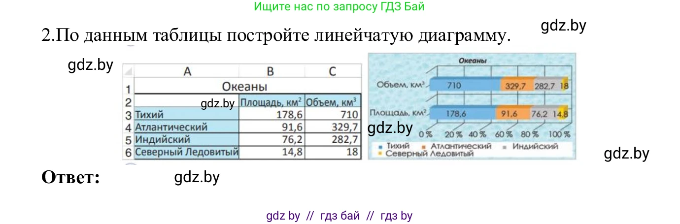 Информатика, 9 класс Учебник, авторы: Котов Владимир Михайлович, Лапо Анжелика Ивановна, Быкадоров Юрий Александрович, Войтехович Елена Николаевна, издательство Народная асвета, Минск, 2019, голубого цвета, страница 109, номер 2, Решение