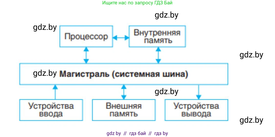 Информатика, 10 класс Учебник, авторы: Котов Владимир Михайлович, Лапо Анжелика Ивановна, Быкадоров Юрий Александрович, Войтехович Елена Николаевна, издательство Народная асвета, Минск, 2020, зелёного цвета, страница 66, номер 3, Решение (продолжение 2)