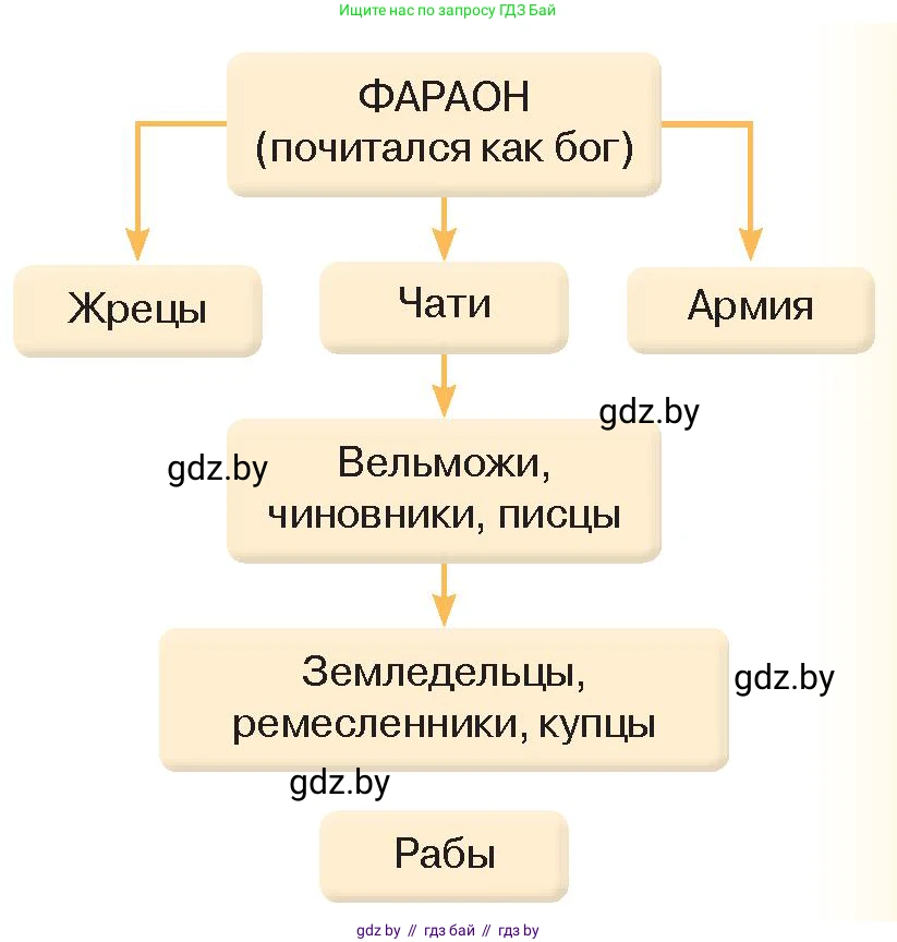 История Древнего мира, 5 класс Учебник, авторы: Кошелев Владимир Сергеевич, Прохоров Андрей Аркадьевич, Перзашкевич Олег Валерьевич, Журавлевич Ольга Георгиевна, издательство Народная асвета, Минск, 2019, коричневого цвета, Часть 1, страница 43, номер 2, Условие (продолжение 2)