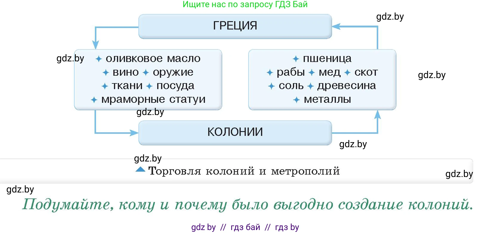 История Древнего мира, 5 класс Учебник, авторы: Кошелев Владимир Сергеевич, Прохоров Андрей Аркадьевич, Перзашкевич Олег Валерьевич, Журавлевич Ольга Георгиевна, издательство Народная асвета, Минск, 2019, коричневого цвета, Часть 2, страница 22, номер 3, Условие