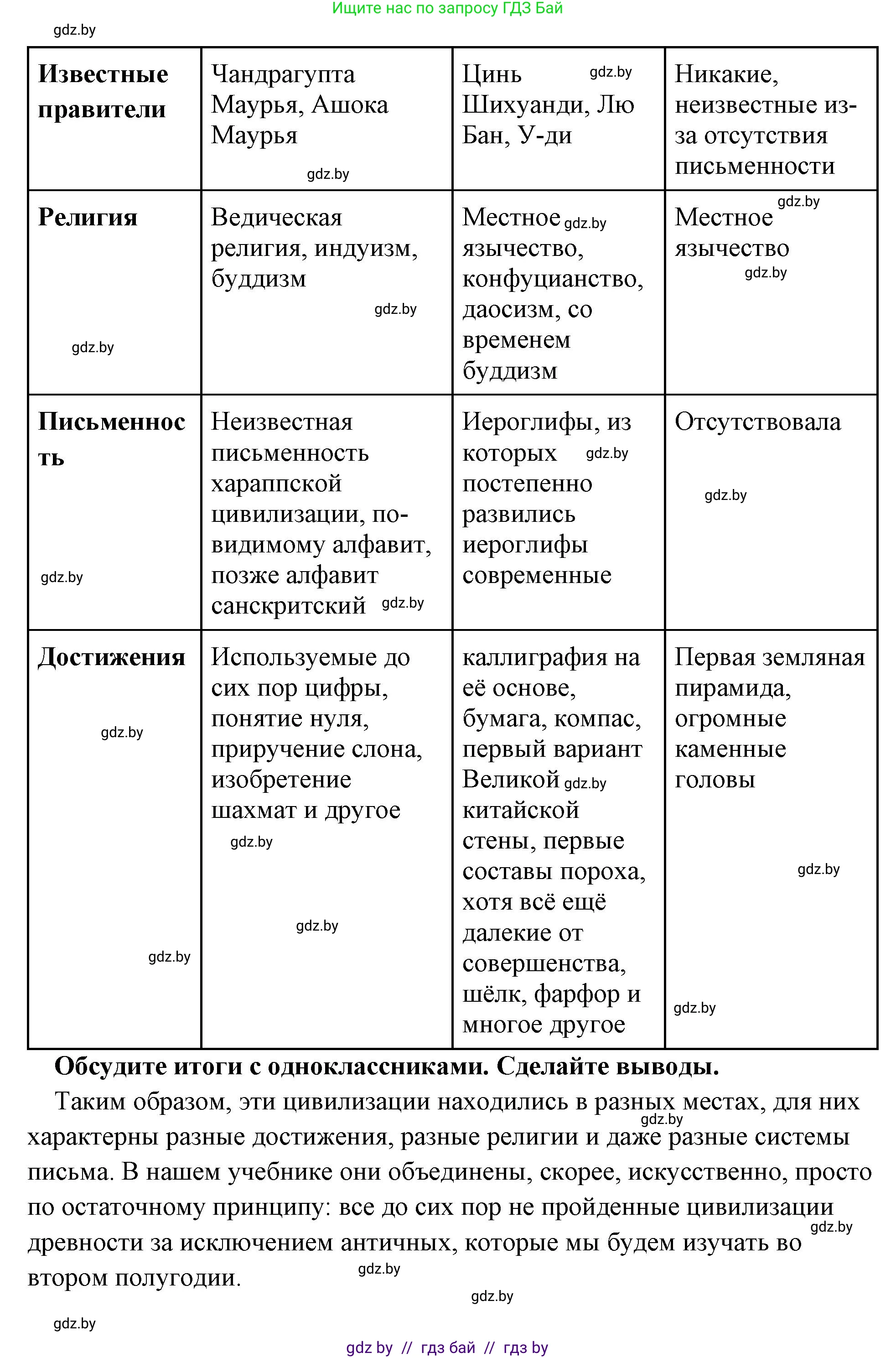 История Древнего мира, 5 класс Учебник, авторы: Кошелев Владимир Сергеевич, Прохоров Андрей Аркадьевич, Перзашкевич Олег Валерьевич, Журавлевич Ольга Георгиевна, издательство Народная асвета, Минск, 2019, коричневого цвета, Часть 1, страница 129, номер 3, Решение (краткий ответ) (продолжение 2)