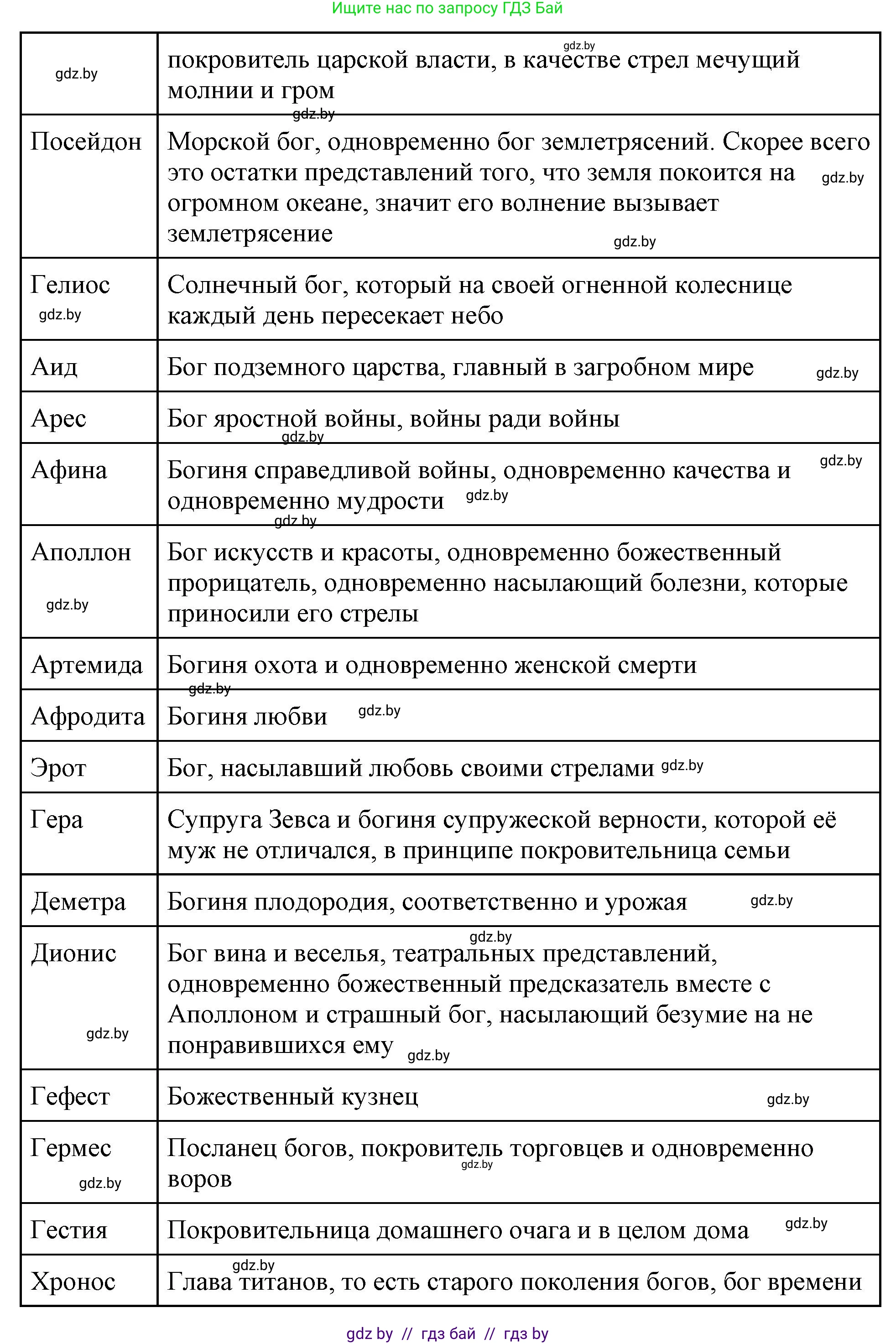 История Древнего мира, 5 класс Учебник, авторы: Кошелев Владимир Сергеевич, Прохоров Андрей Аркадьевич, Перзашкевич Олег Валерьевич, Журавлевич Ольга Георгиевна, издательство Народная асвета, Минск, 2019, коричневого цвета, Часть 2, страница 47, номер 3, Решение (краткий ответ) (продолжение 2)