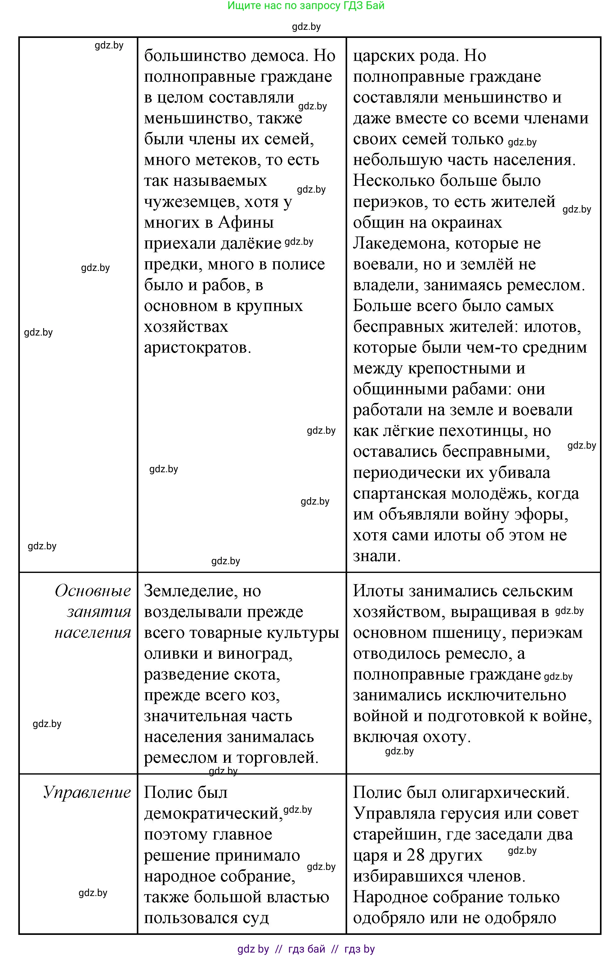История Древнего мира, 5 класс Учебник, авторы: Кошелев Владимир Сергеевич, Прохоров Андрей Аркадьевич, Перзашкевич Олег Валерьевич, Журавлевич Ольга Георгиевна, издательство Народная асвета, Минск, 2019, коричневого цвета, Часть 2, страница 70, номер 4, Решение (краткий ответ) (продолжение 2)