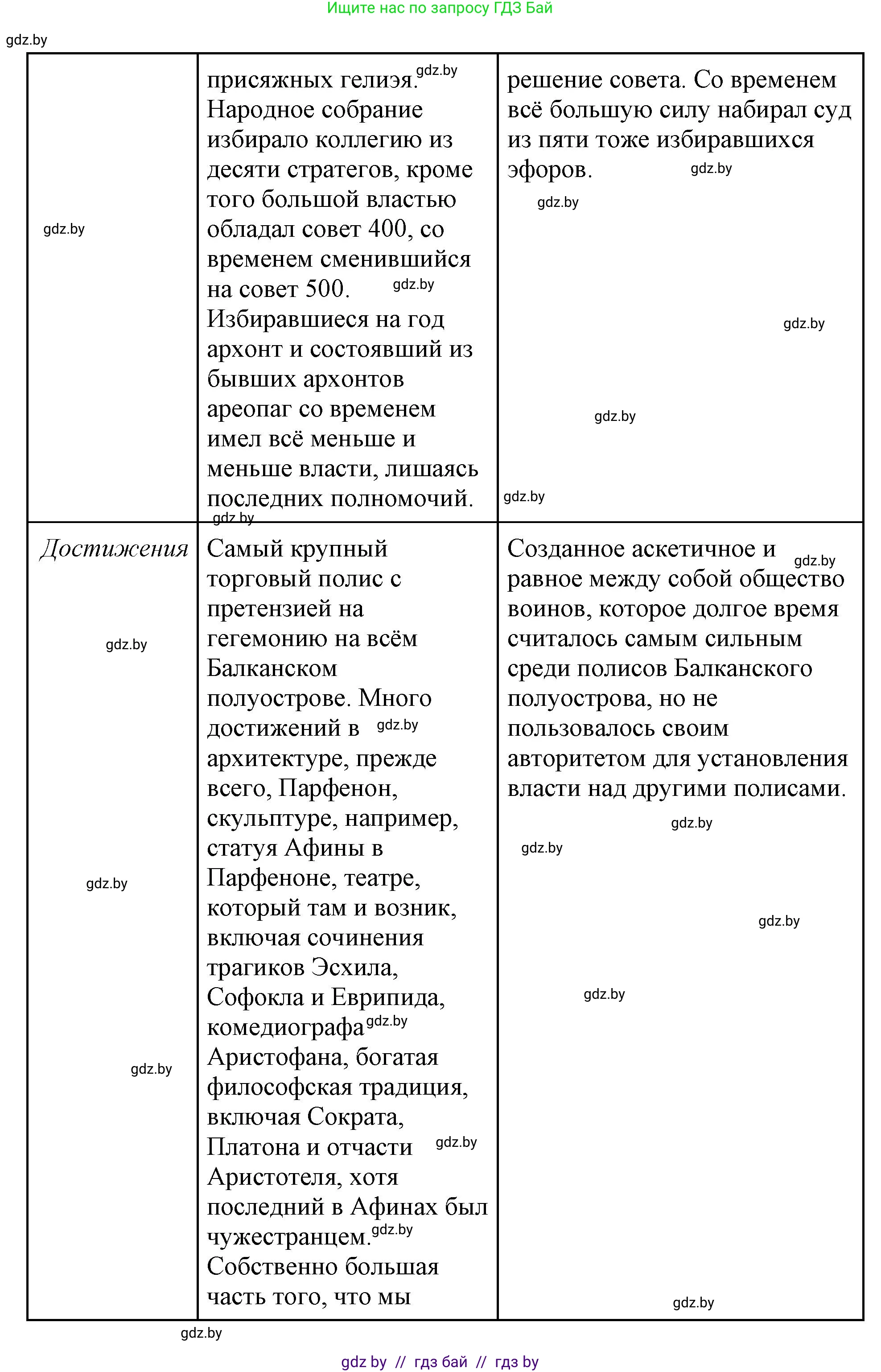 История Древнего мира, 5 класс Учебник, авторы: Кошелев Владимир Сергеевич, Прохоров Андрей Аркадьевич, Перзашкевич Олег Валерьевич, Журавлевич Ольга Георгиевна, издательство Народная асвета, Минск, 2019, коричневого цвета, Часть 2, страница 70, номер 4, Решение (краткий ответ) (продолжение 3)