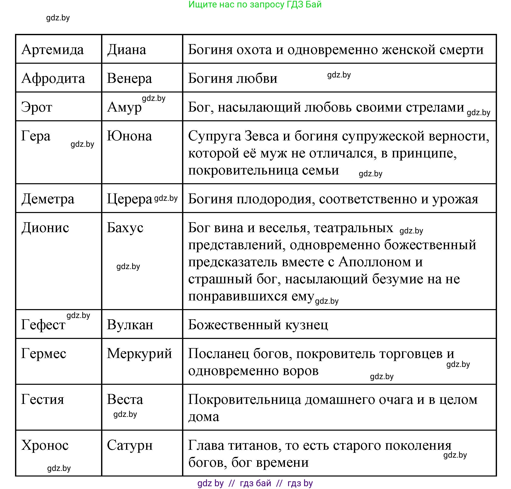 История Древнего мира, 5 класс Учебник, авторы: Кошелев Владимир Сергеевич, Прохоров Андрей Аркадьевич, Перзашкевич Олег Валерьевич, Журавлевич Ольга Георгиевна, издательство Народная асвета, Минск, 2019, коричневого цвета, Часть 2, страница 116, номер 5, Решение (краткий ответ) (продолжение 2)