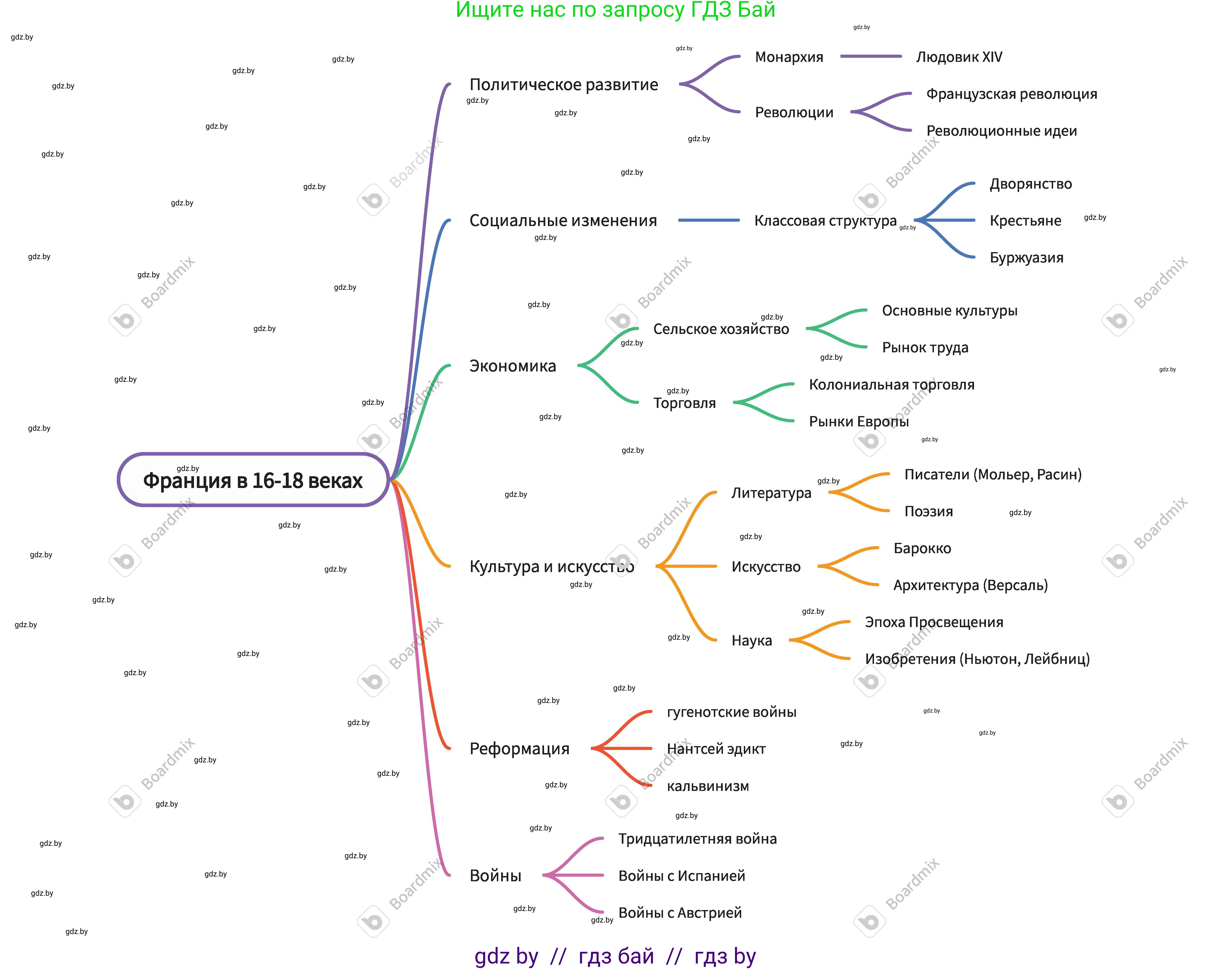 Всемирная история, 7 класс Учебник, авторы: Кошелев Владимир Сергеевич, Кошелева Наталья Владимировна, издательство Издательский центр БГУ, Минск, 2024, красного цвета, страница 140, номер 1, Решение (продолжение 4)