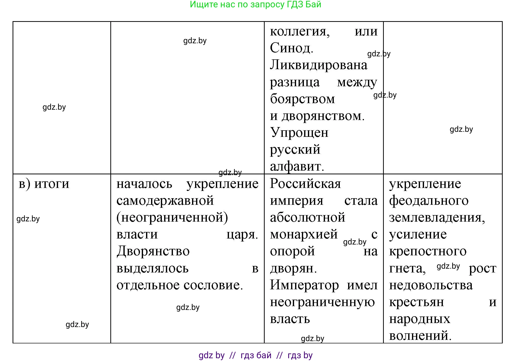 Всемирная история, 7 класс Учебник, авторы: Кошелев Владимир Сергеевич, Кошелева Наталья Владимировна, издательство Издательский центр БГУ, Минск, 2024, красного цвета, страница 186, номер 6, Решение (продолжение 2)