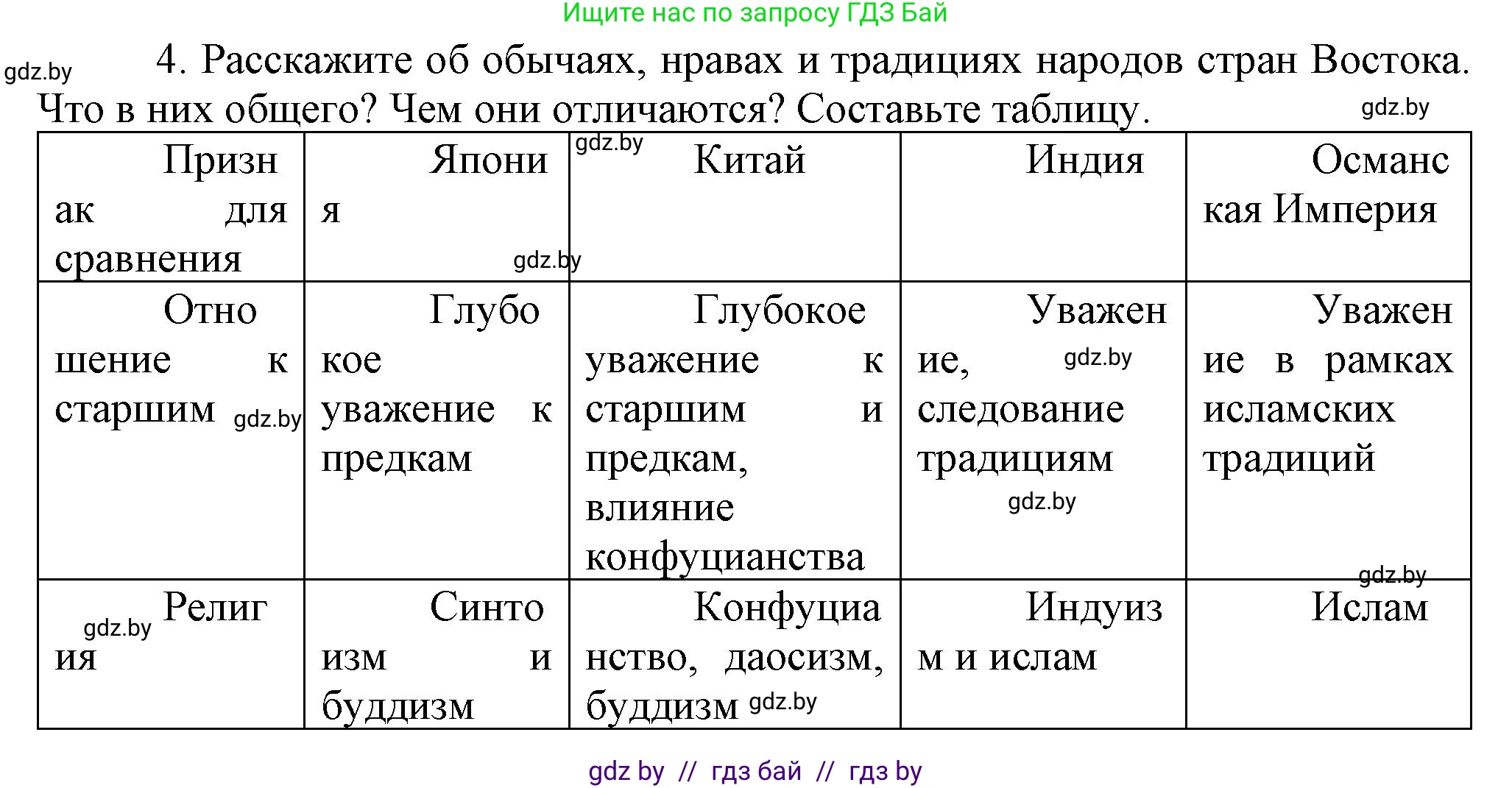 Всемирная история, 7 класс Учебник, авторы: Кошелев Владимир Сергеевич, Кошелева Наталья Владимировна, издательство Издательский центр БГУ, Минск, 2024, красного цвета, страница 214, номер 4, Решение