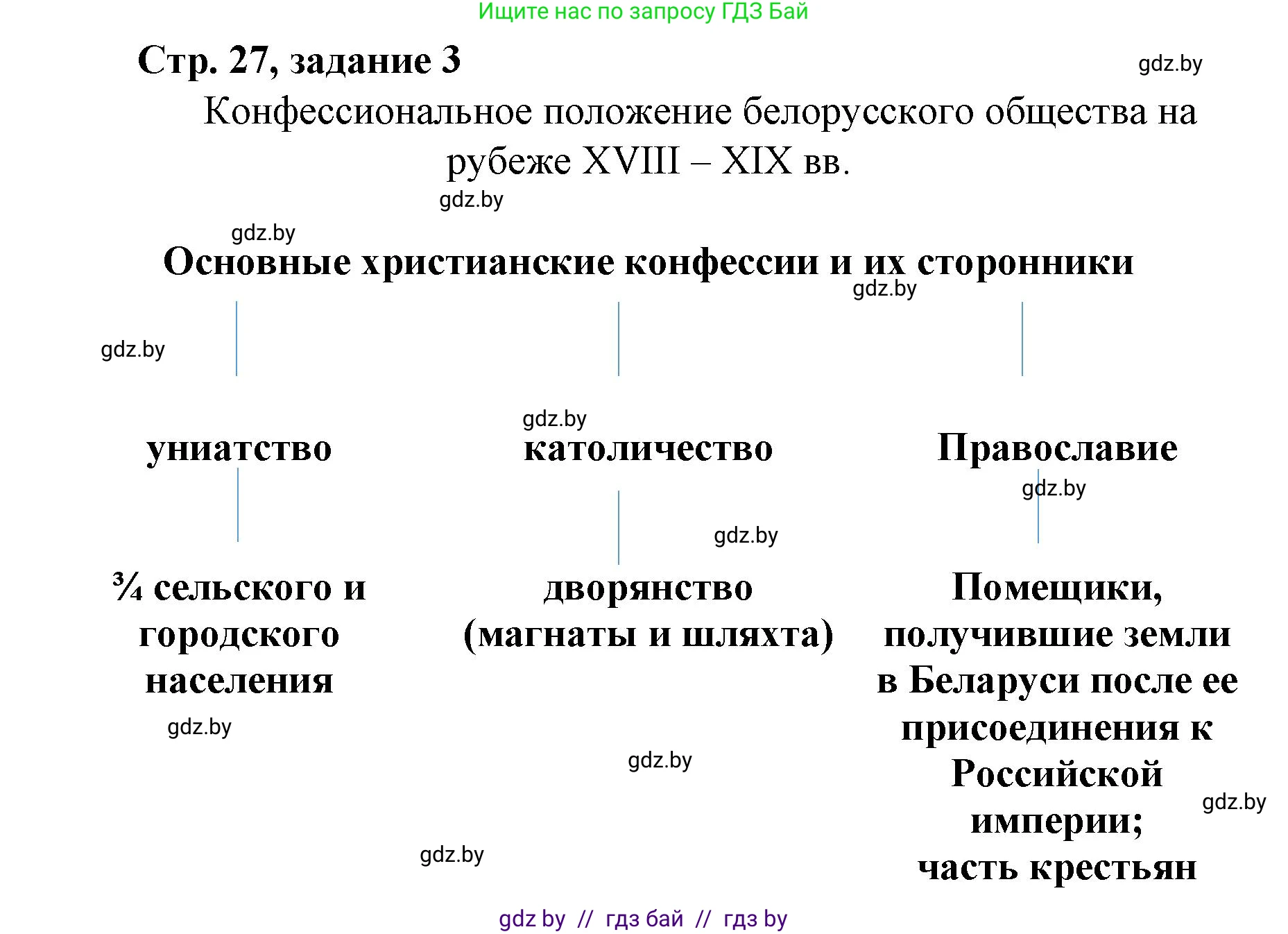 История Беларуси (Гісторыя Беларусі), 8 класс рабочая тетрадь, автор: Панов Сергей Вениаминович, издательство Аверсэв, Минск, 2019, зелёного цвета, страница 27, номер 3, Решение 1