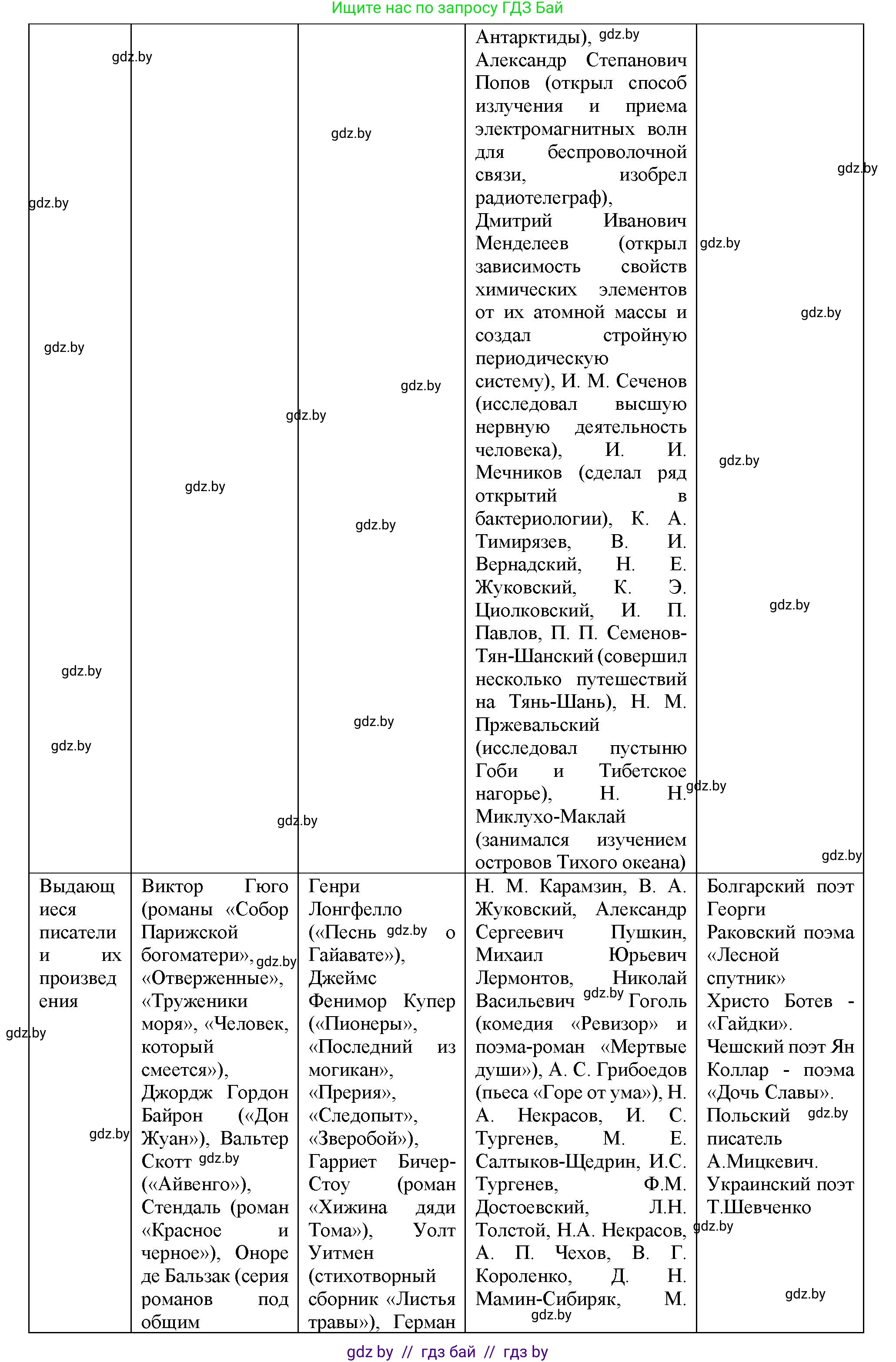 Всемирная история, 8 класс Учебник, авторы: Кошелев Владимир Сергеевич, Кошелева Наталья Владимировна, Байдакова Наталья Владимировна, издательство Издательский центр БГУ, Минск, 2018, красного цвета, страница 143, номер 5, Решение (продолжение 2)