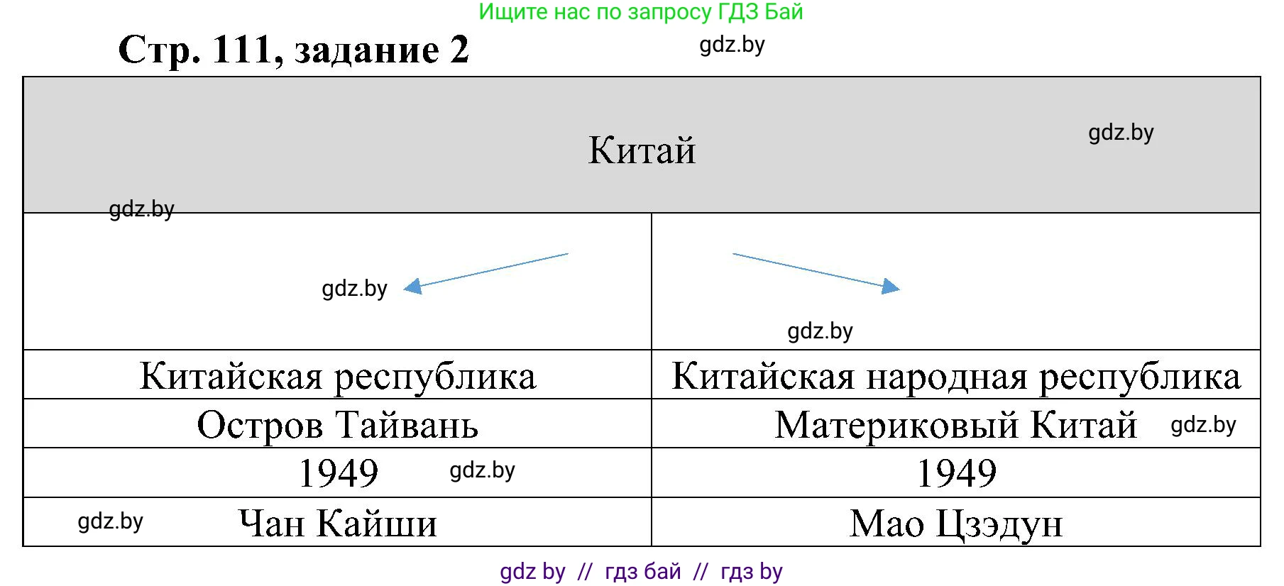 Всемирная история, 9 класс Практикум, авторы: Кошелев Владимир Сергеевич, Краснова Марина Алексеевна, Кошелева Наталья Владимировна, издательство Аверсэв, Минск, 2020, серого цвета, страница 111, номер 2, Решение
