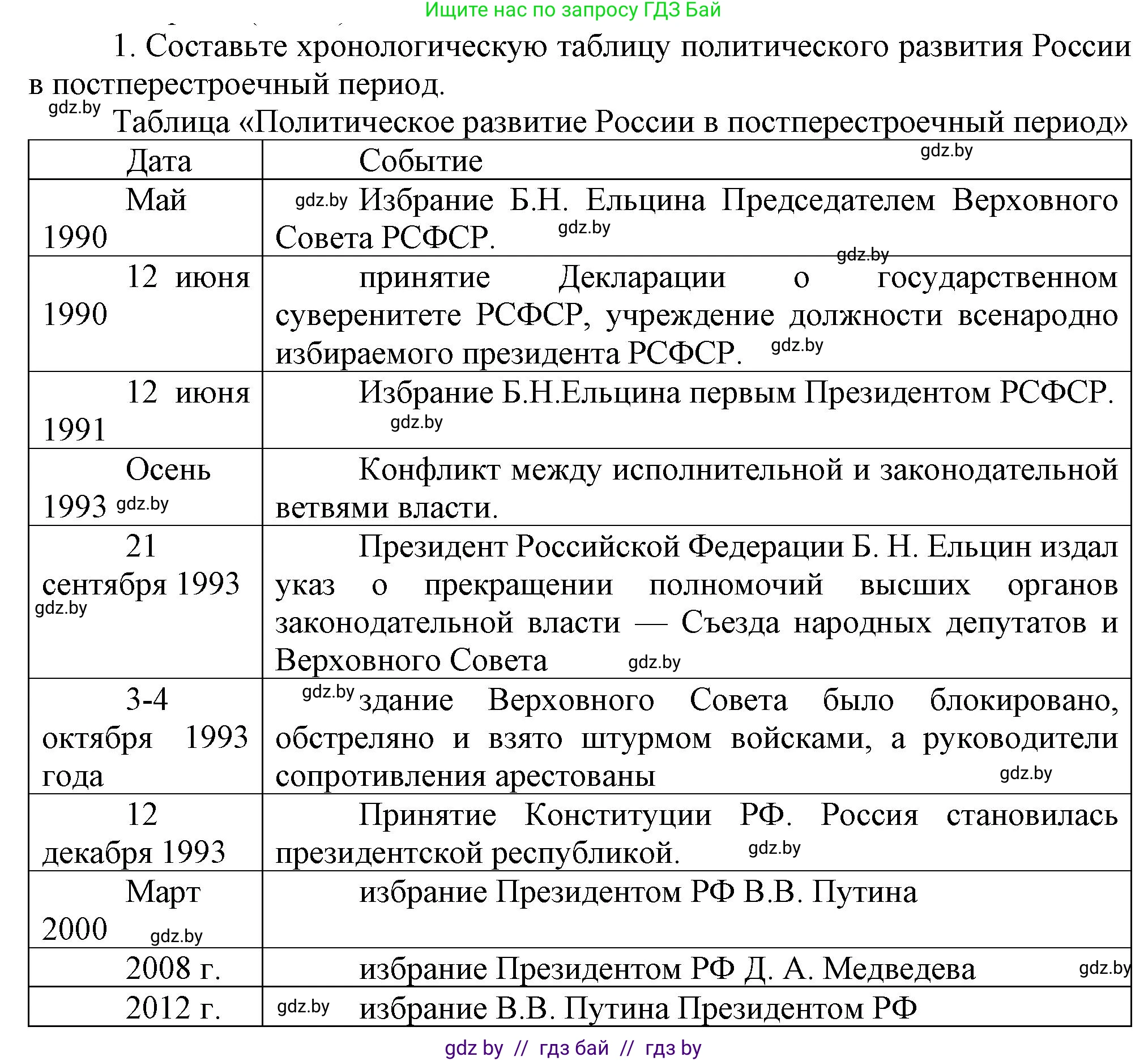 Всемирная история, 9 класс Учебник, авторы: Кошелев Владимир Сергеевич, Краснова Марина Алексеевна, Кошелева Наталья Владимировна, издательство Издательский центр БГУ, Минск, 2019, красного цвета, страница 196, номер 1, Решение