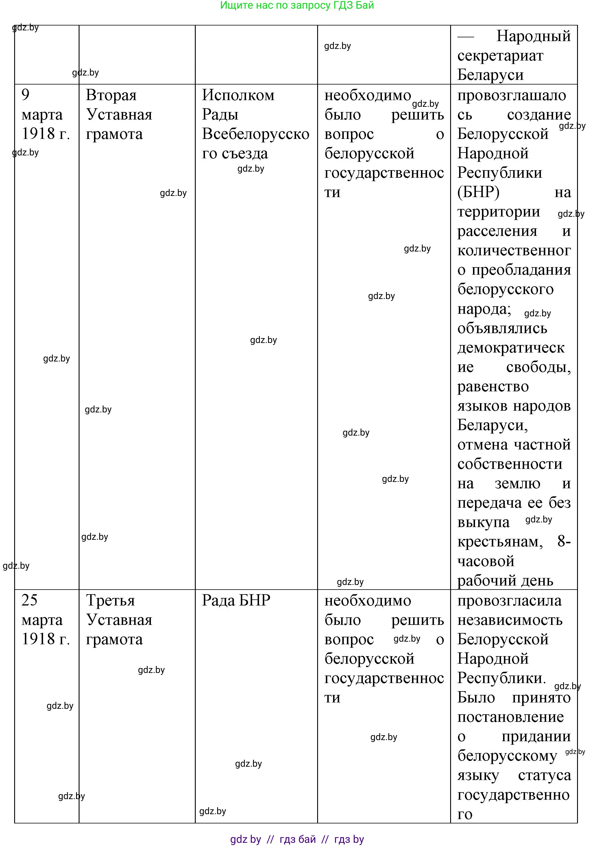 История Беларуси (Гісторыя Беларусі), 9 класс Учебник, авторы: Панов Сергей Вениаминович, Сидорцов Владимир Никифорович, Фомин Виталий Михайлович, издательство Издательский центр БГУ, Минск, 2019, страница 18, номер 4, Решение (продолжение 2)