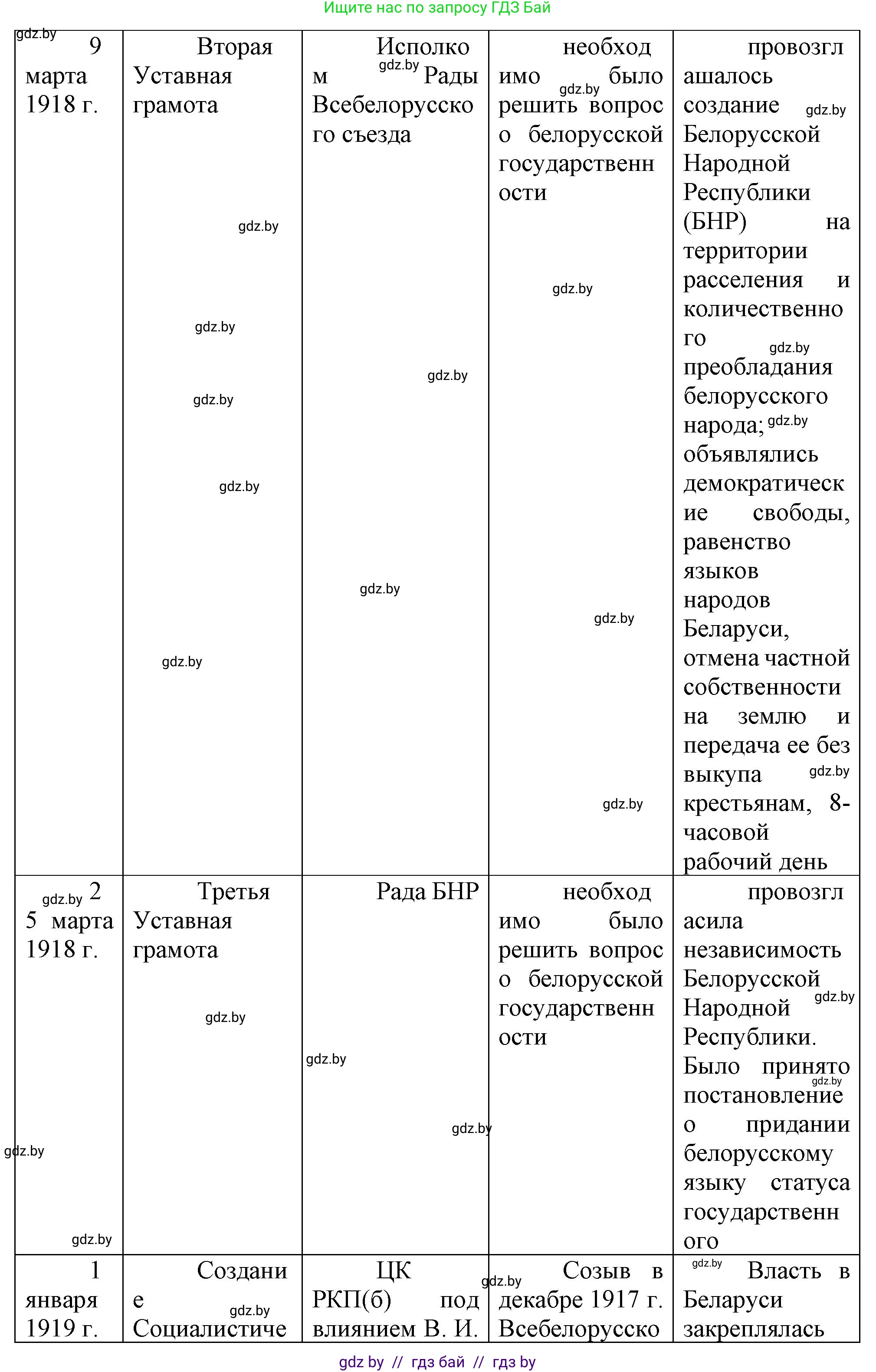 История Беларуси (Гісторыя Беларусі), 9 класс Учебник, авторы: Панов Сергей Вениаминович, Сидорцов Владимир Никифорович, Фомин Виталий Михайлович, издательство Издательский центр БГУ, Минск, 2019, страница 29, номер 3, Решение (продолжение 2)