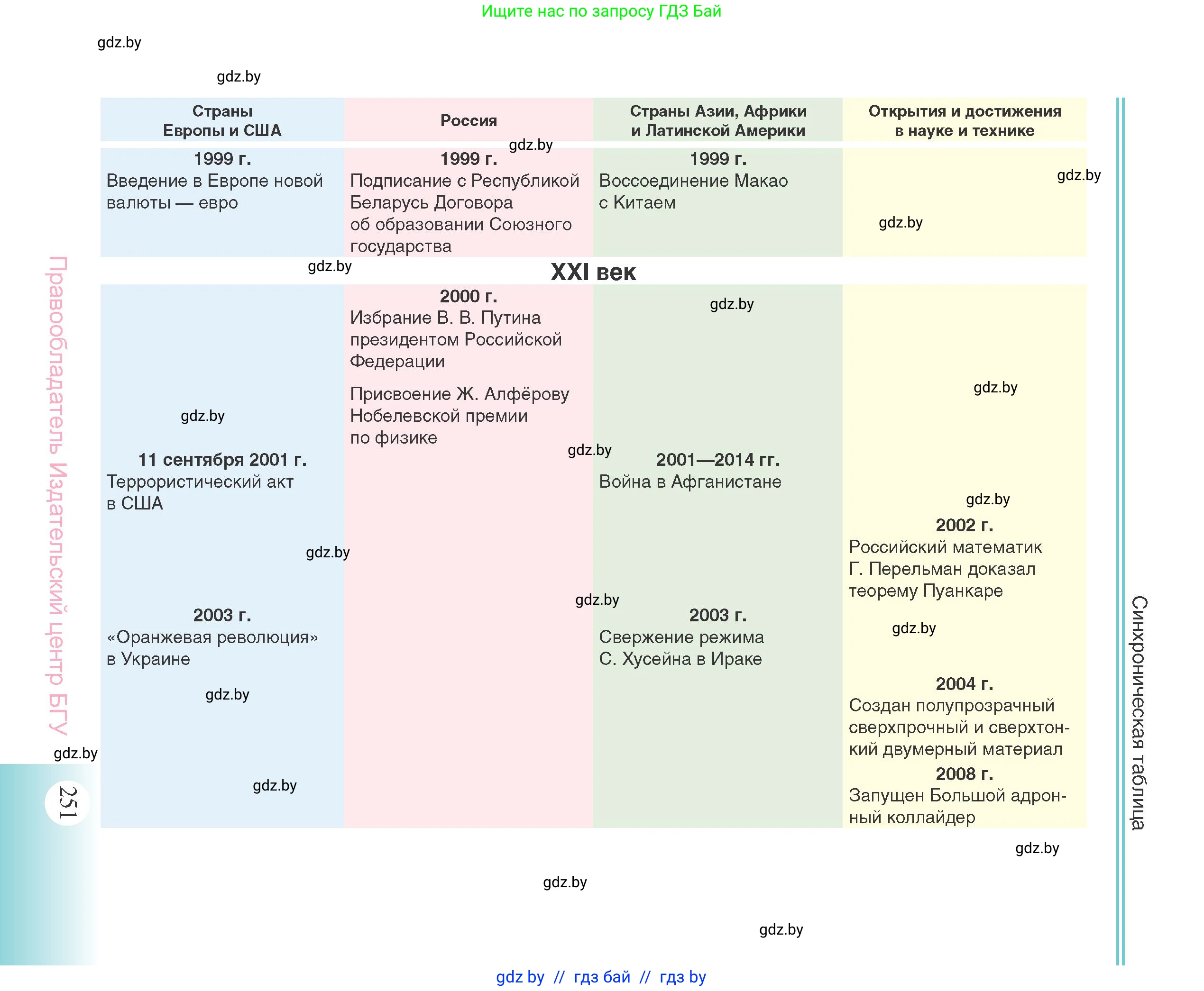 Всемирная история, 11 класс Учебник, авторы: Кошелев Владимир Сергеевич, Кошелева Наталья Владимировна, Краснова Марина Алексеевна, издательство Издательский центр БГУ, Минск, бирюзового цвета, страница 251