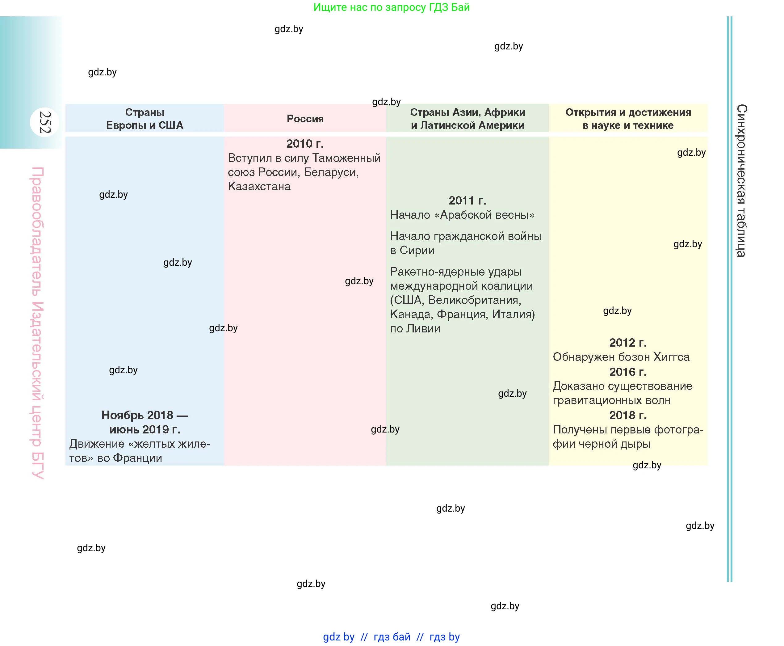 Всемирная история, 11 класс Учебник, авторы: Кошелев Владимир Сергеевич, Кошелева Наталья Владимировна, Краснова Марина Алексеевна, издательство Издательский центр БГУ, Минск, бирюзового цвета, страница 252