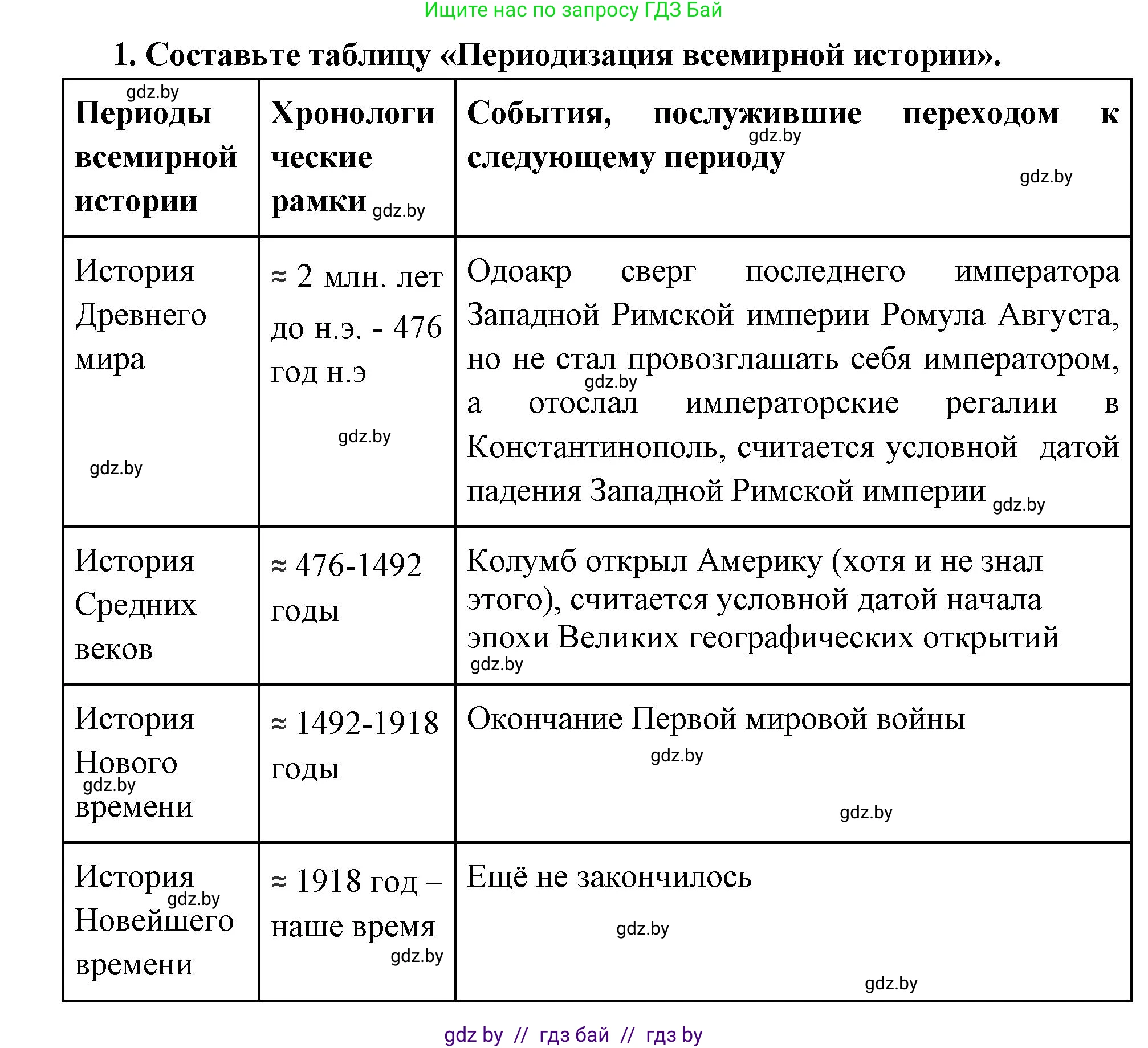 Всемирная история, 11 класс Учебник, авторы: Кошелев Владимир Сергеевич, Кошелева Наталья Владимировна, Краснова Марина Алексеевна, издательство Издательский центр БГУ, Минск, бирюзового цвета, страница 10, номер 1, Решение