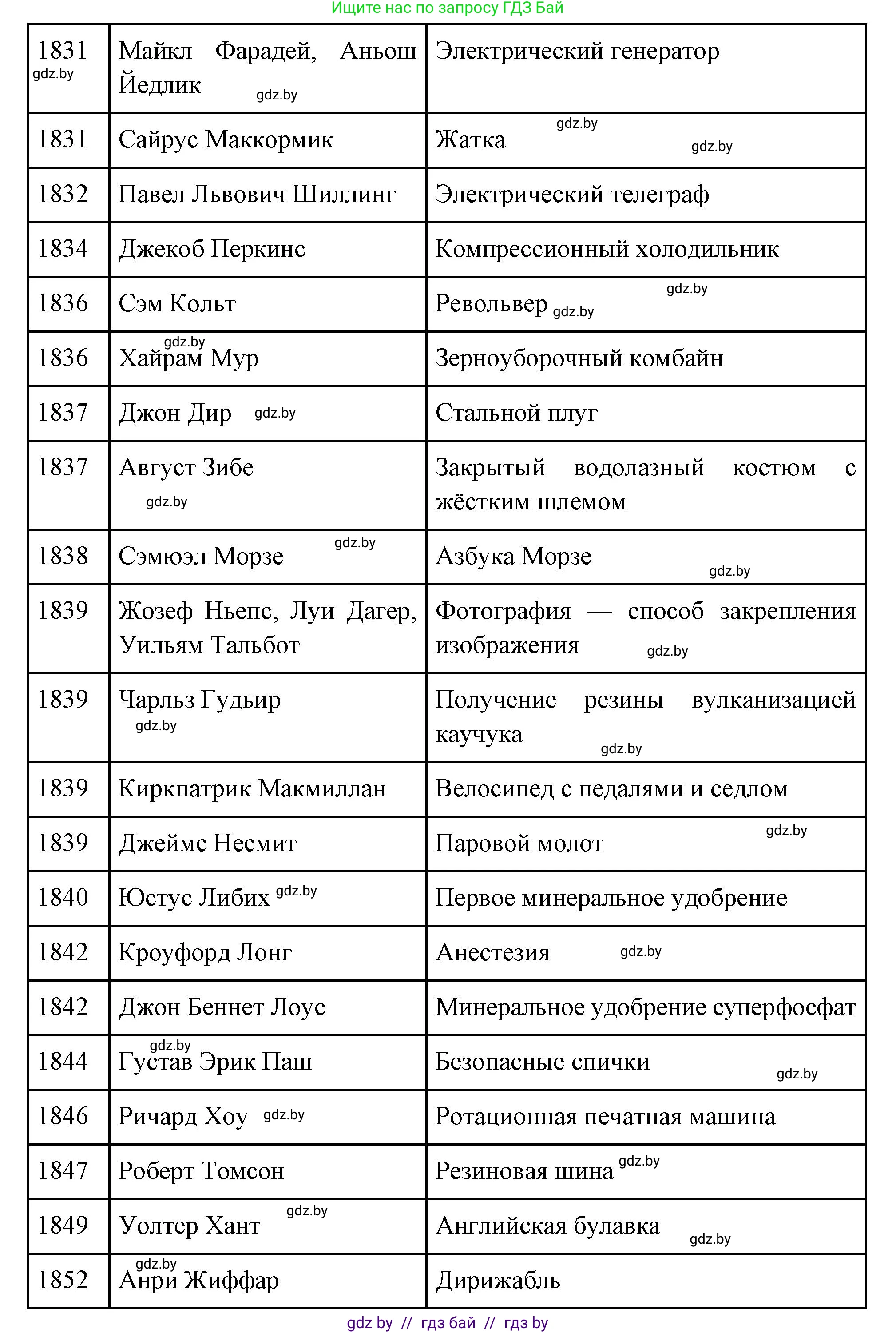Всемирная история, 11 класс Учебник, авторы: Кошелев Владимир Сергеевич, Кошелева Наталья Владимировна, Краснова Марина Алексеевна, издательство Издательский центр БГУ, Минск, бирюзового цвета, страница 86, номер 1, Решение (продолжение 2)