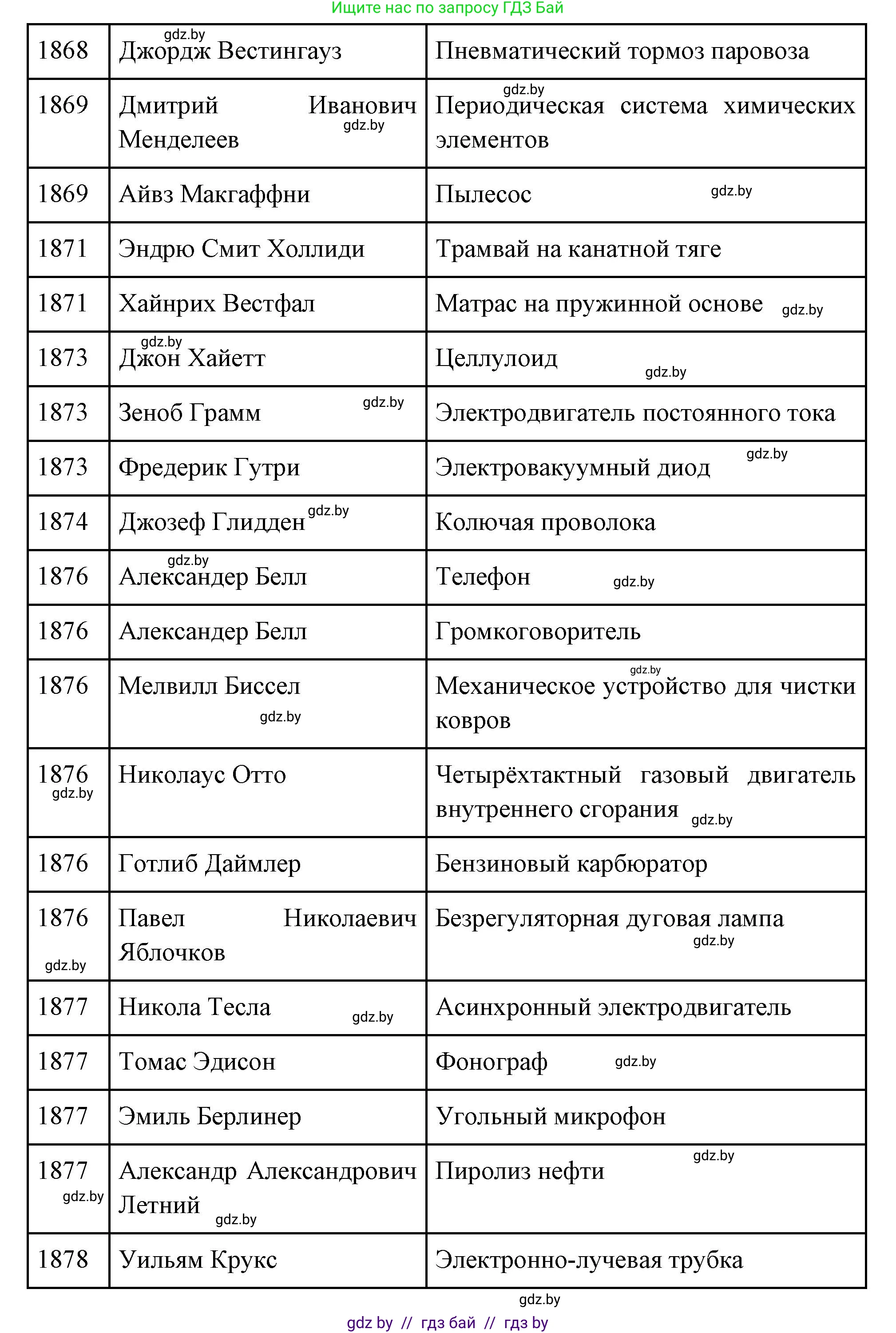 Всемирная история, 11 класс Учебник, авторы: Кошелев Владимир Сергеевич, Кошелева Наталья Владимировна, Краснова Марина Алексеевна, издательство Издательский центр БГУ, Минск, бирюзового цвета, страница 86, номер 1, Решение (продолжение 4)