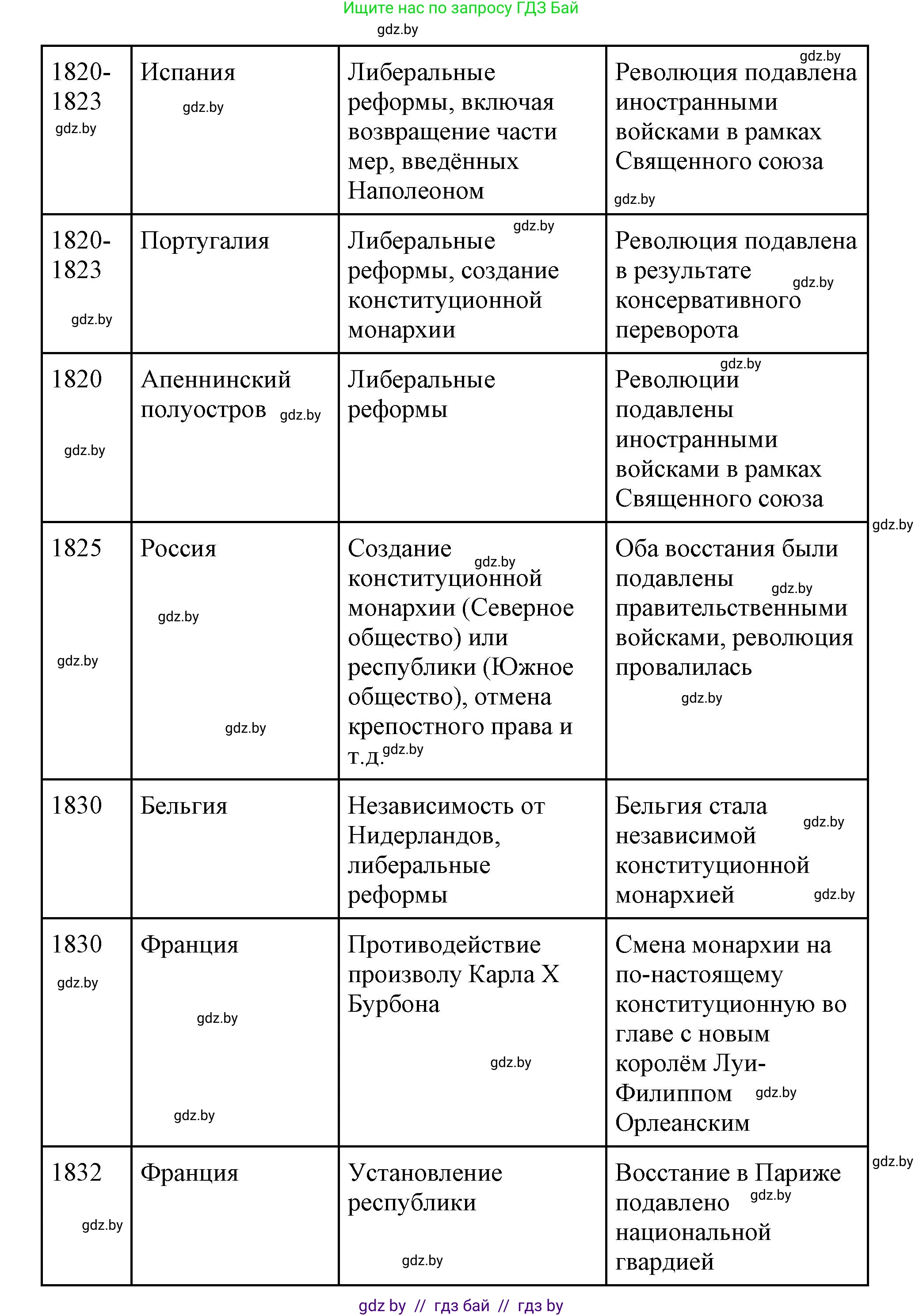 Всемирная история, 11 класс Учебник, авторы: Кошелев Владимир Сергеевич, Кошелева Наталья Владимировна, Краснова Марина Алексеевна, издательство Издательский центр БГУ, Минск, бирюзового цвета, страница 96, номер 3, Решение (продолжение 2)