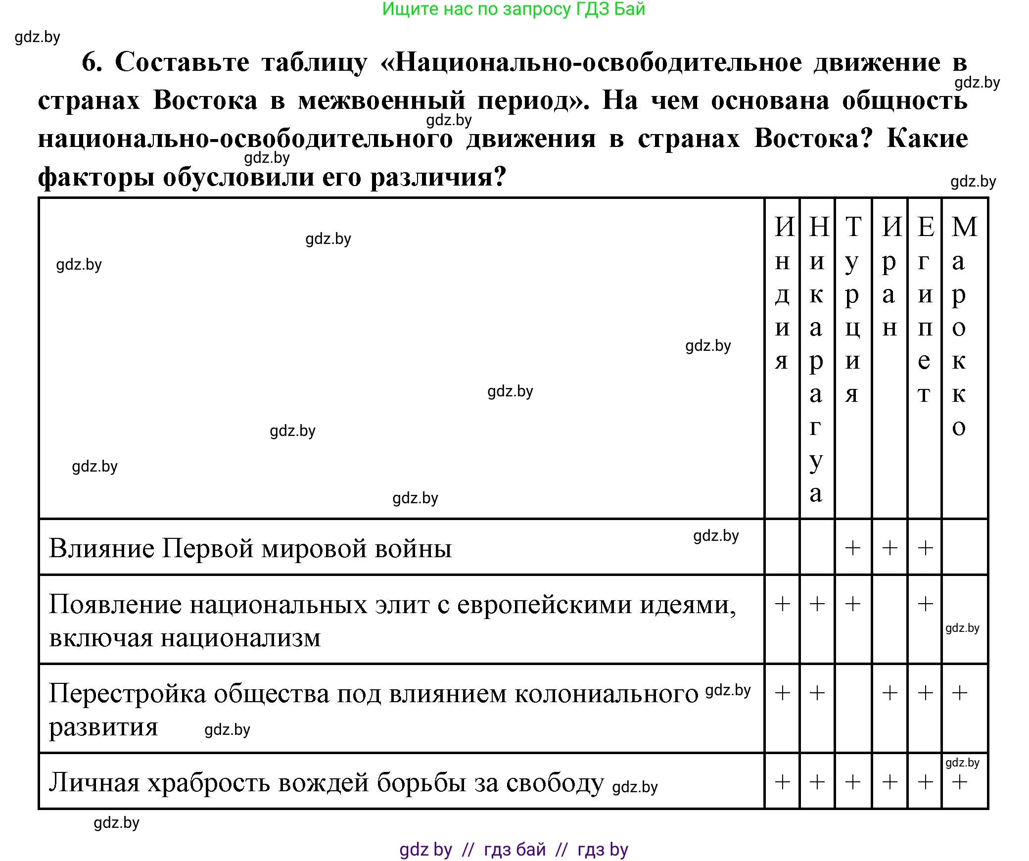 Всемирная история, 11 класс Учебник, авторы: Кошелев Владимир Сергеевич, Кошелева Наталья Владимировна, Краснова Марина Алексеевна, издательство Издательский центр БГУ, Минск, бирюзового цвета, страница 140, номер 6, Решение