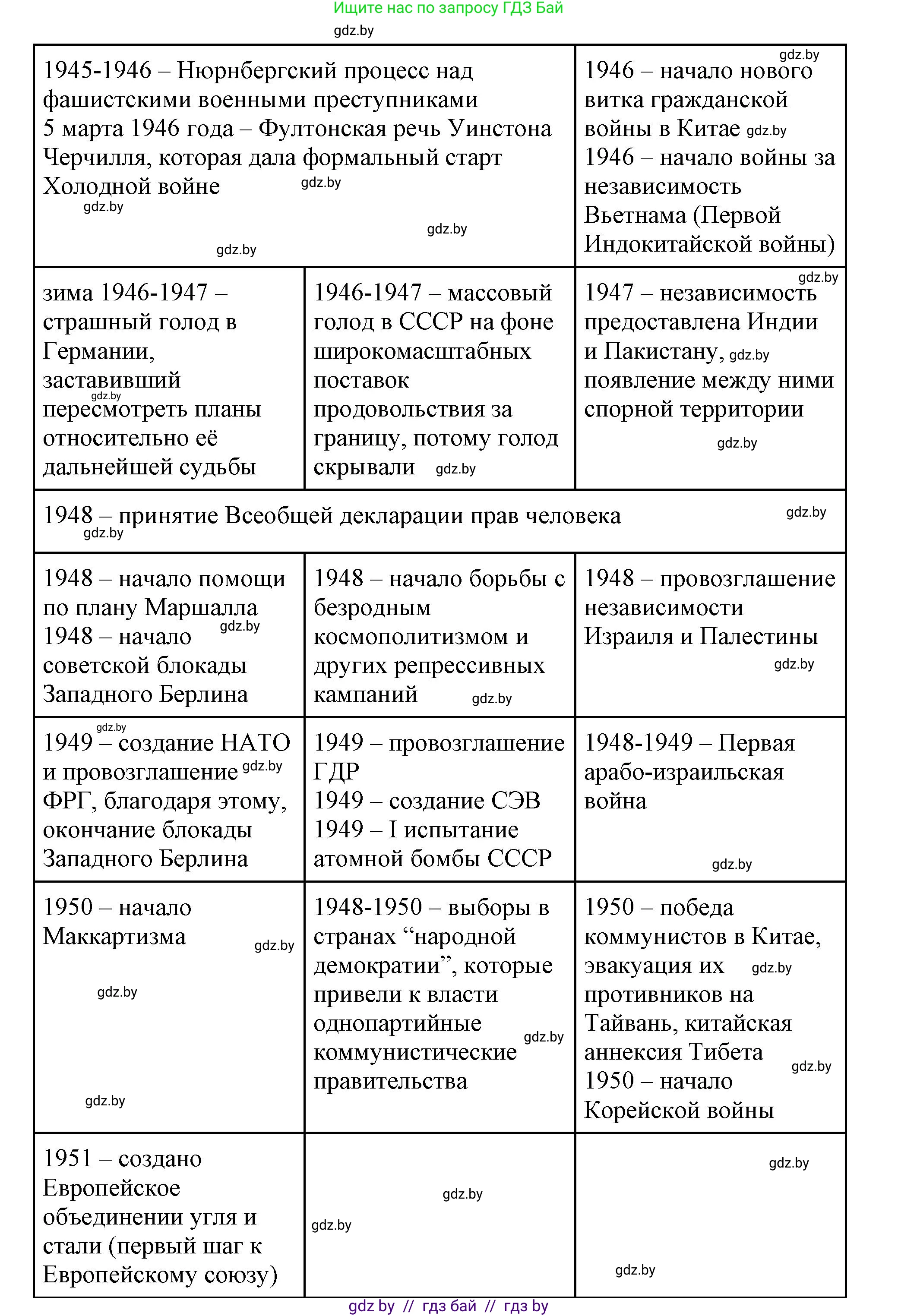 Всемирная история, 11 класс Учебник, авторы: Кошелев Владимир Сергеевич, Кошелева Наталья Владимировна, Краснова Марина Алексеевна, издательство Издательский центр БГУ, Минск, бирюзового цвета, страница 232, номер 5, Решение (продолжение 2)