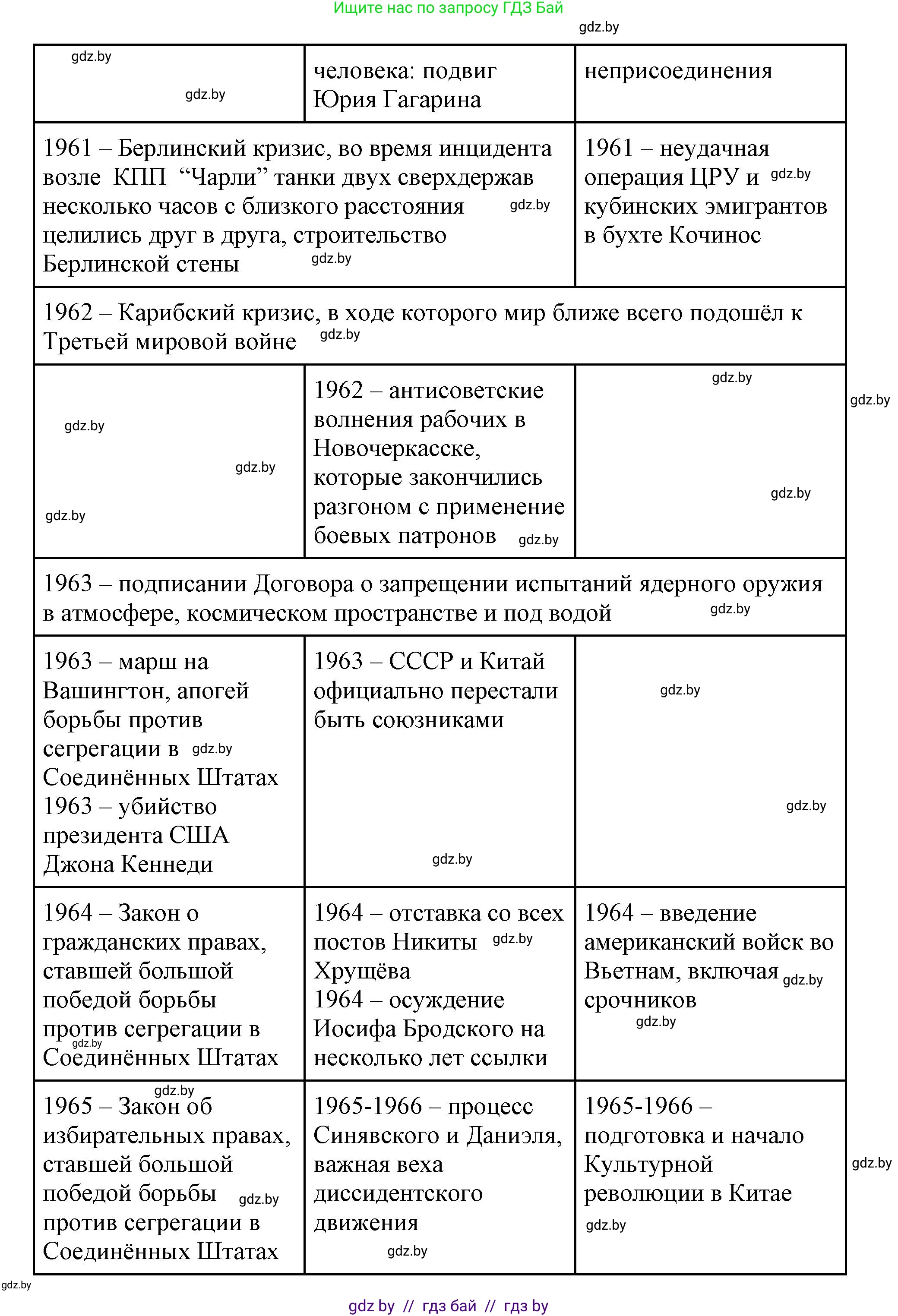 Всемирная история, 11 класс Учебник, авторы: Кошелев Владимир Сергеевич, Кошелева Наталья Владимировна, Краснова Марина Алексеевна, издательство Издательский центр БГУ, Минск, бирюзового цвета, страница 232, номер 5, Решение (продолжение 5)