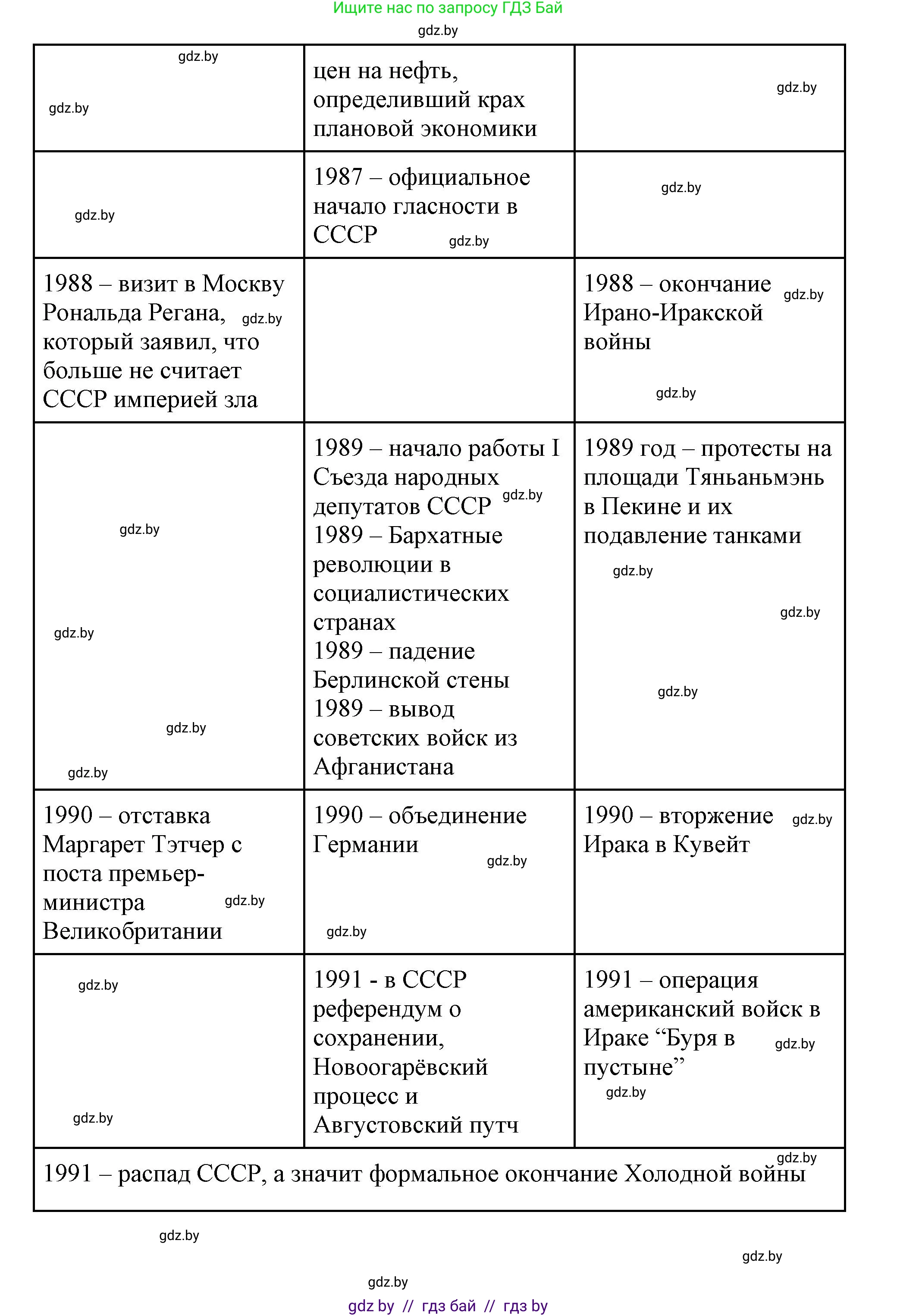 Всемирная история, 11 класс Учебник, авторы: Кошелев Владимир Сергеевич, Кошелева Наталья Владимировна, Краснова Марина Алексеевна, издательство Издательский центр БГУ, Минск, бирюзового цвета, страница 232, номер 5, Решение (продолжение 9)