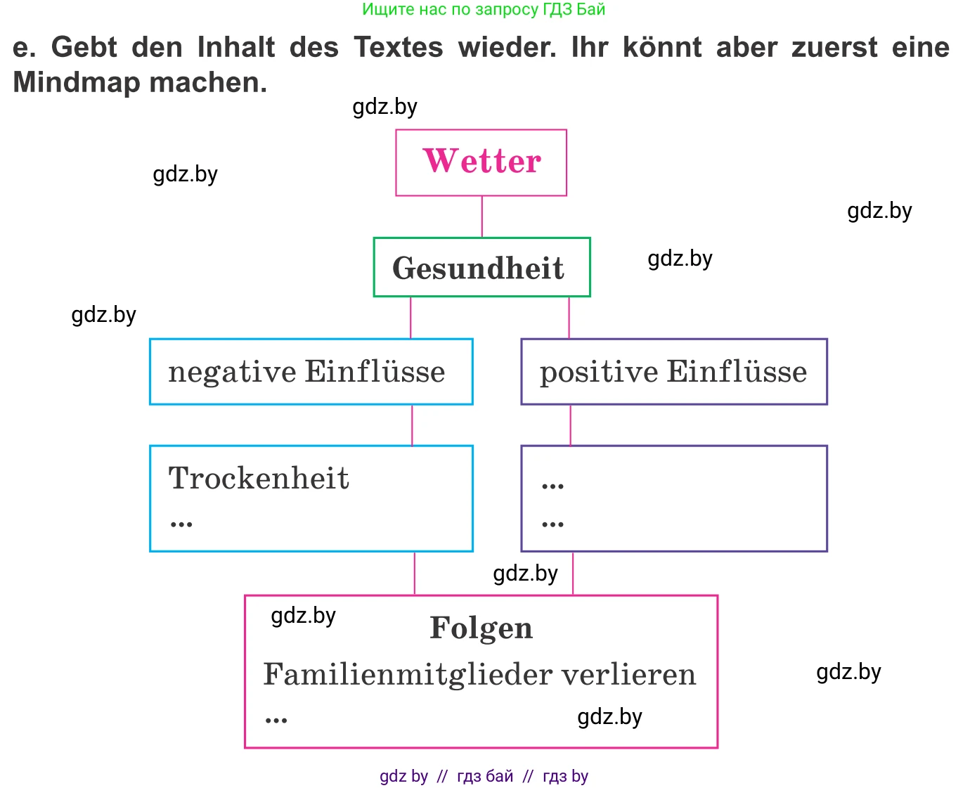 Немецкий язык (Deutsch), 9 класс Учебник (Schülerbuch), авторы: Будько Антонина Филипповна (Budjko Antonina), Урбанович Инна Ювинальевна (Urbanowitsch Ina), издательство Вышэйшая школа, Минск, 2018, серого цвета, страница 243, номер 2e, Условие