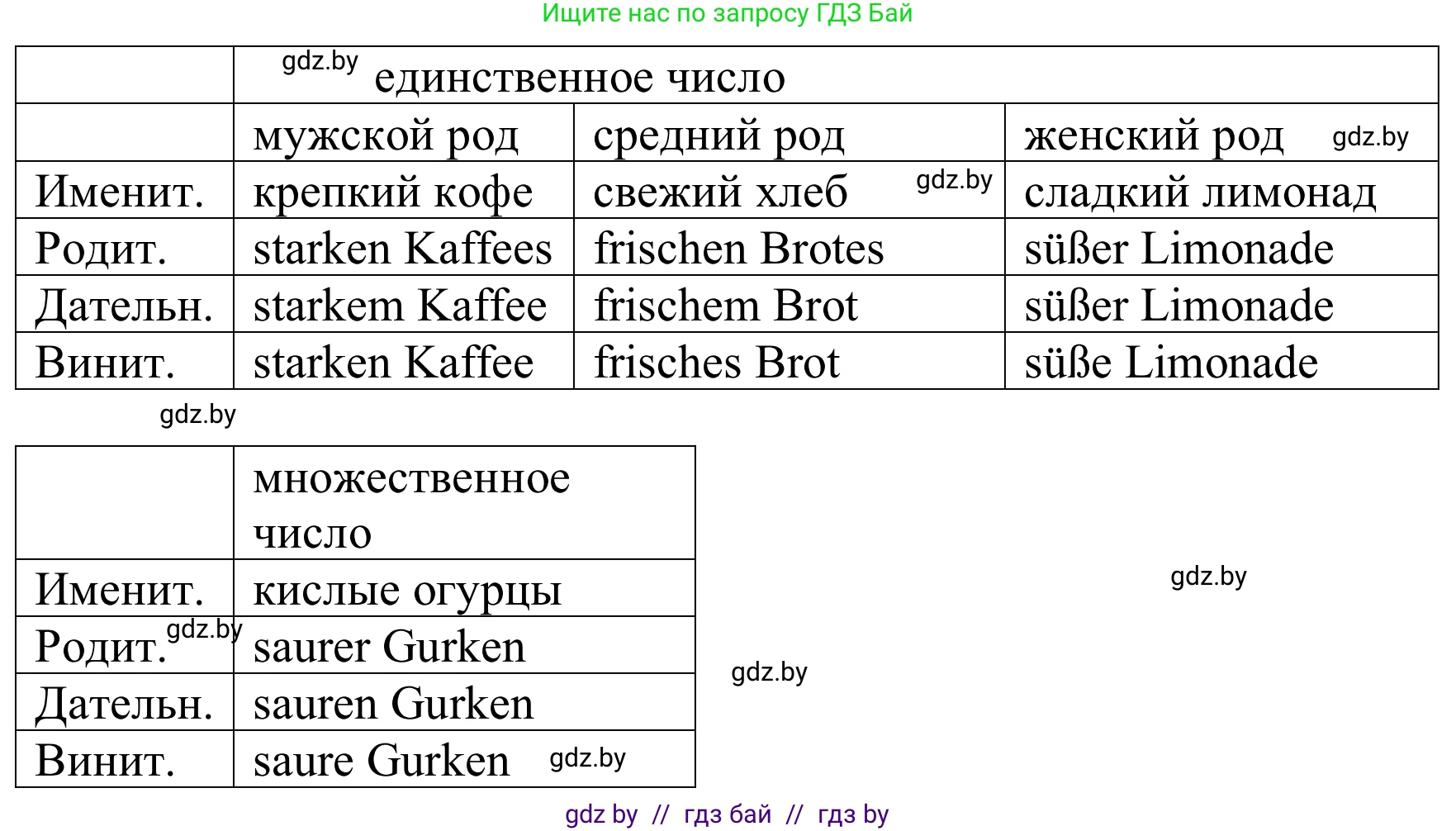 Немецкий язык (Deutsch), 9 класс Учебник (Schülerbuch), авторы: Будько Антонина Филипповна (Budjko Antonina), Урбанович Инна Ювинальевна (Urbanowitsch Ina), издательство Вышэйшая школа, Минск, 2018, серого цвета, страница 124, номер 2, Решение (продолжение 2)