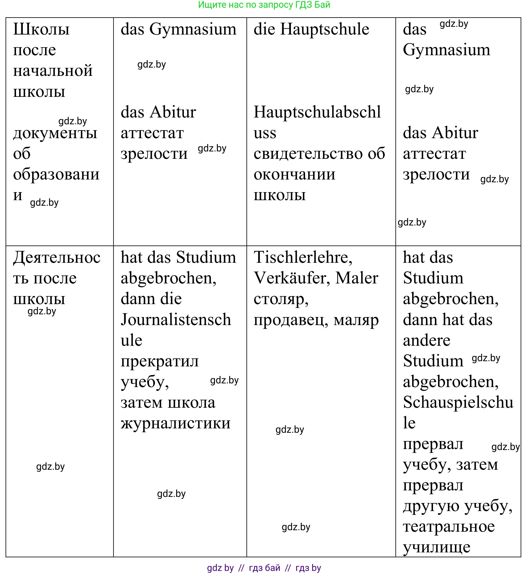 Немецкий язык (Deutsch), 10 класс Учебник (Schülerbuch), авторы: Будько Антонина Филипповна (Budjko Antonina), Урбанович Инна Ювинальевна (Urbanowitsch Ina), издательство Вышэйшая школа, Минск, 2018, оранжевого цвета, страница 52, номер 2g, Решение (продолжение 2)