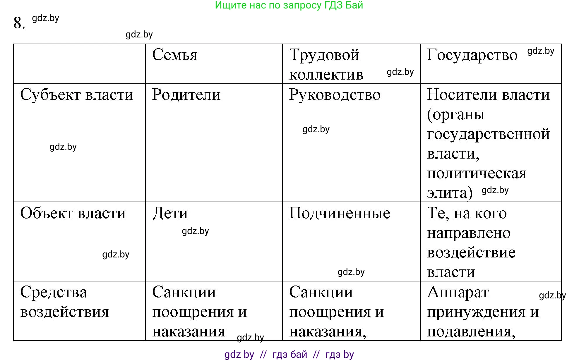 Обществоведение, 10 класс Практикум, авторы: Кушнер Надежда Васильевна, Полейко Елена Александровна, Бернат Ирина Петровна, Гламбоцкий Пётр Михайлович, издательство Аверсэв, Минск, 2022, страница 32, номер 8, Решение