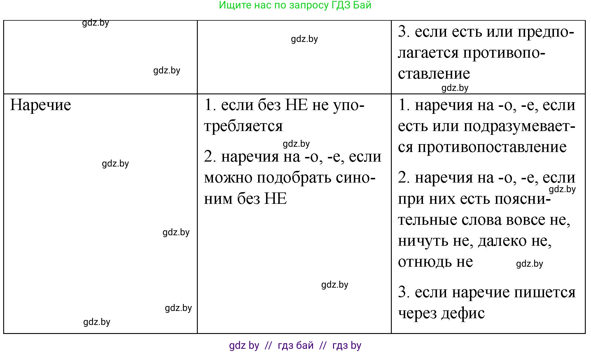 Русский язык, 7 класс Учебник, авторы: Волынец Татьяна Николаевна, Литвинко Франя Михайловна, Долбик Елена Евгеньевна, Таяновская И В, Винник И Р, издательство Национальный институт образования, Минск, 2020, бирюзового цвета, страница 234, номер 488, Решение (продолжение 2)